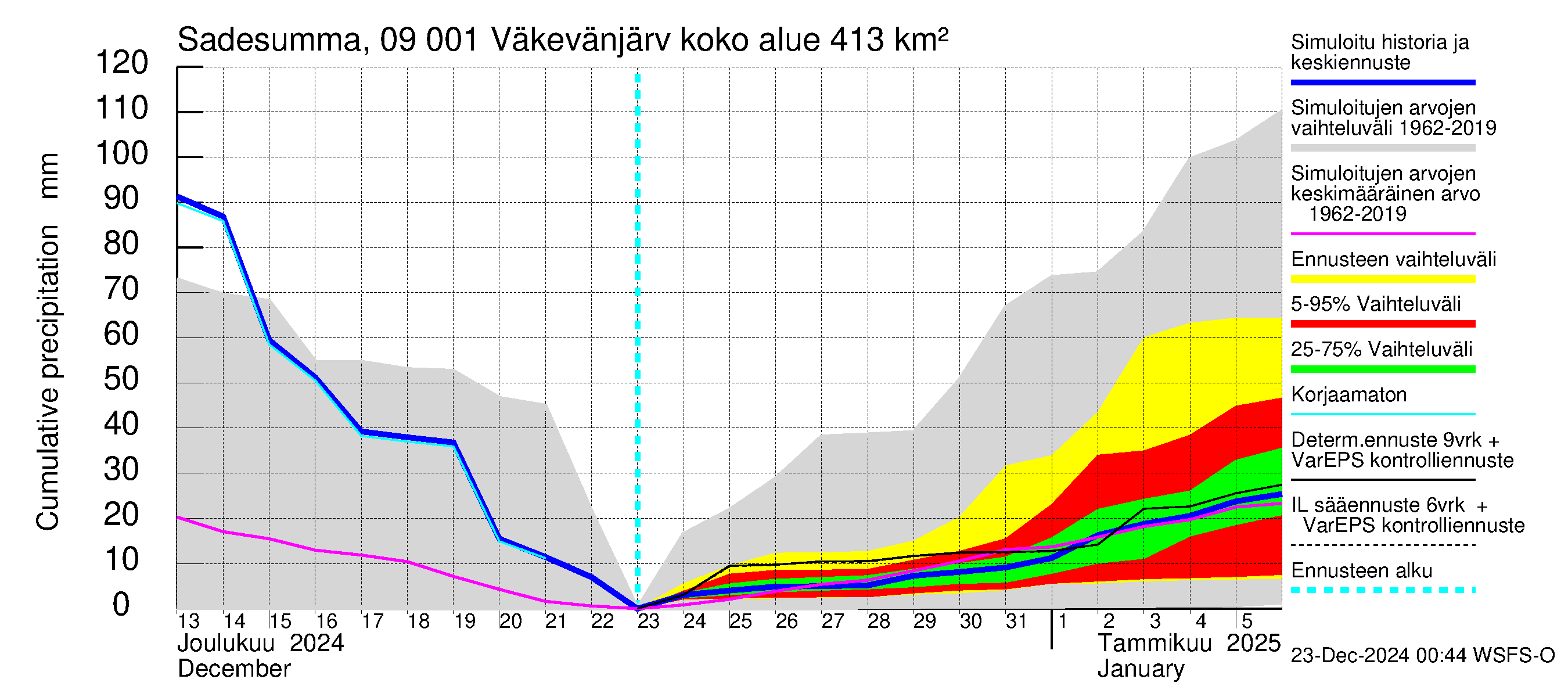 Urpalanjoen vesistöalue - Väkevänjärvi: Sade - summa