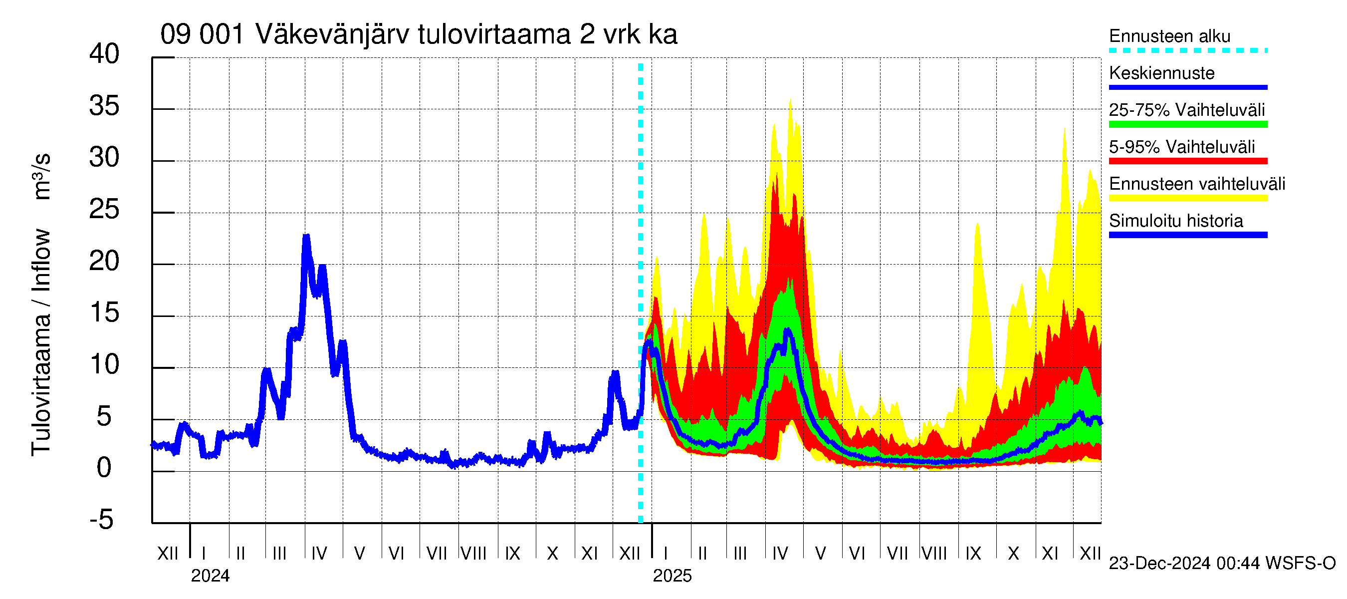 Urpalanjoen vesistöalue - Väkevänjärvi: Tulovirtaama (usean vuorokauden liukuva keskiarvo) - jakaumaennuste