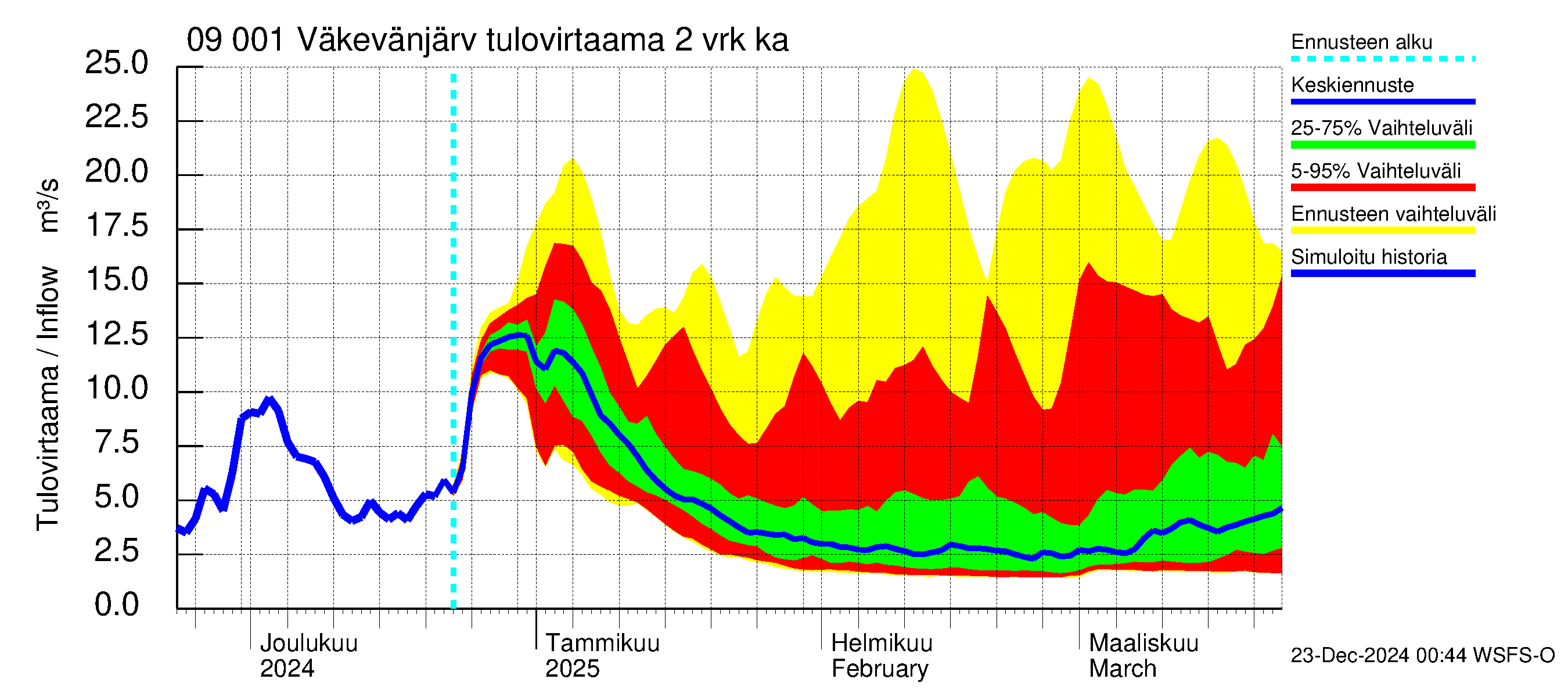 Urpalanjoen vesistöalue - Väkevänjärvi: Tulovirtaama (usean vuorokauden liukuva keskiarvo) - jakaumaennuste