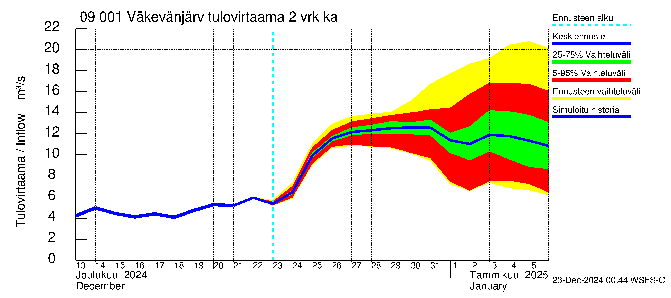 Urpalanjoen vesistöalue - Väkevänjärvi: Tulovirtaama (usean vuorokauden liukuva keskiarvo) - jakaumaennuste