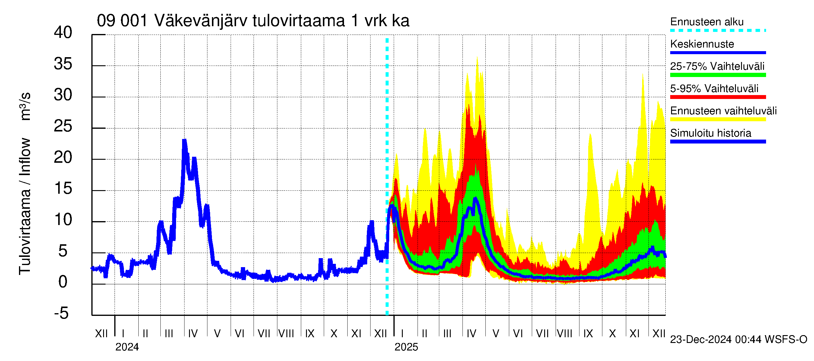 Urpalanjoen vesistöalue - Väkevänjärvi: Tulovirtaama - jakaumaennuste