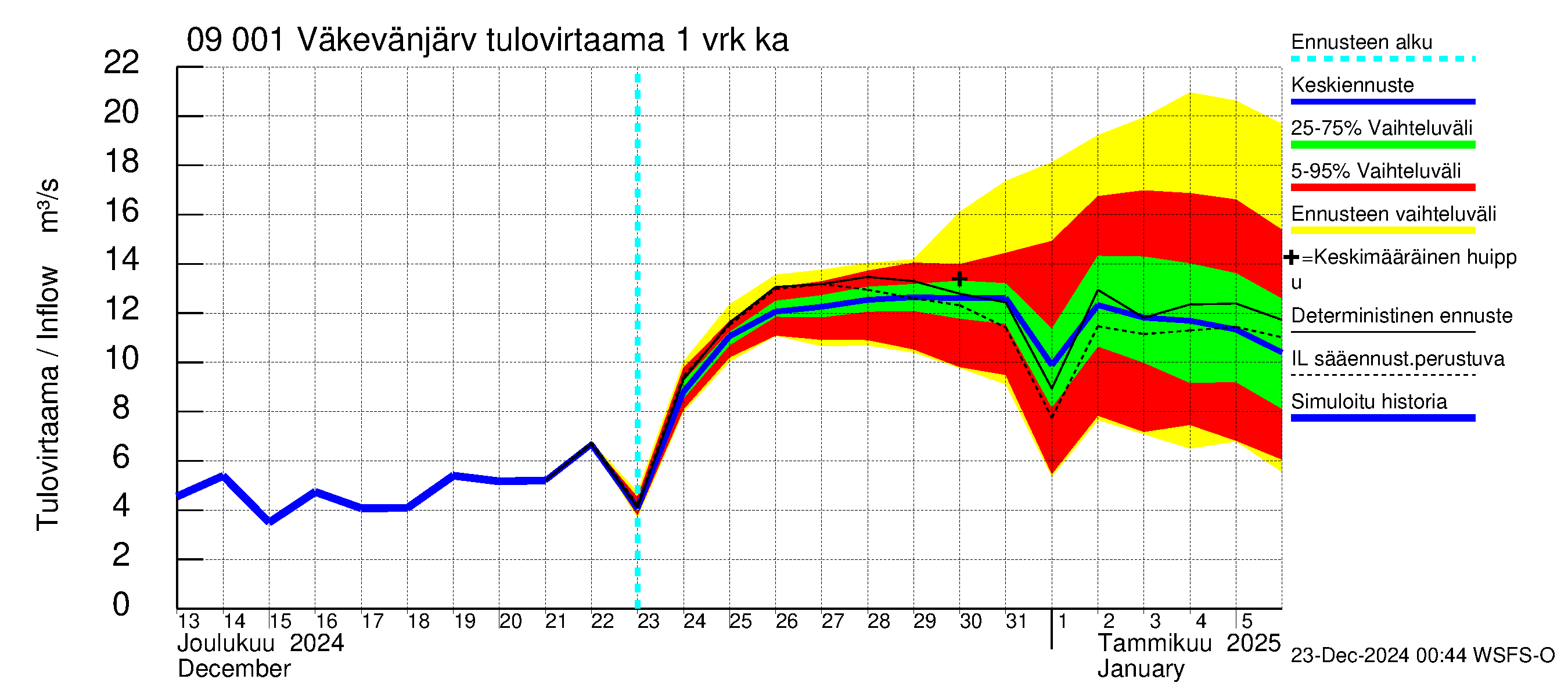 Urpalanjoen vesistöalue - Väkevänjärvi: Tulovirtaama - jakaumaennuste