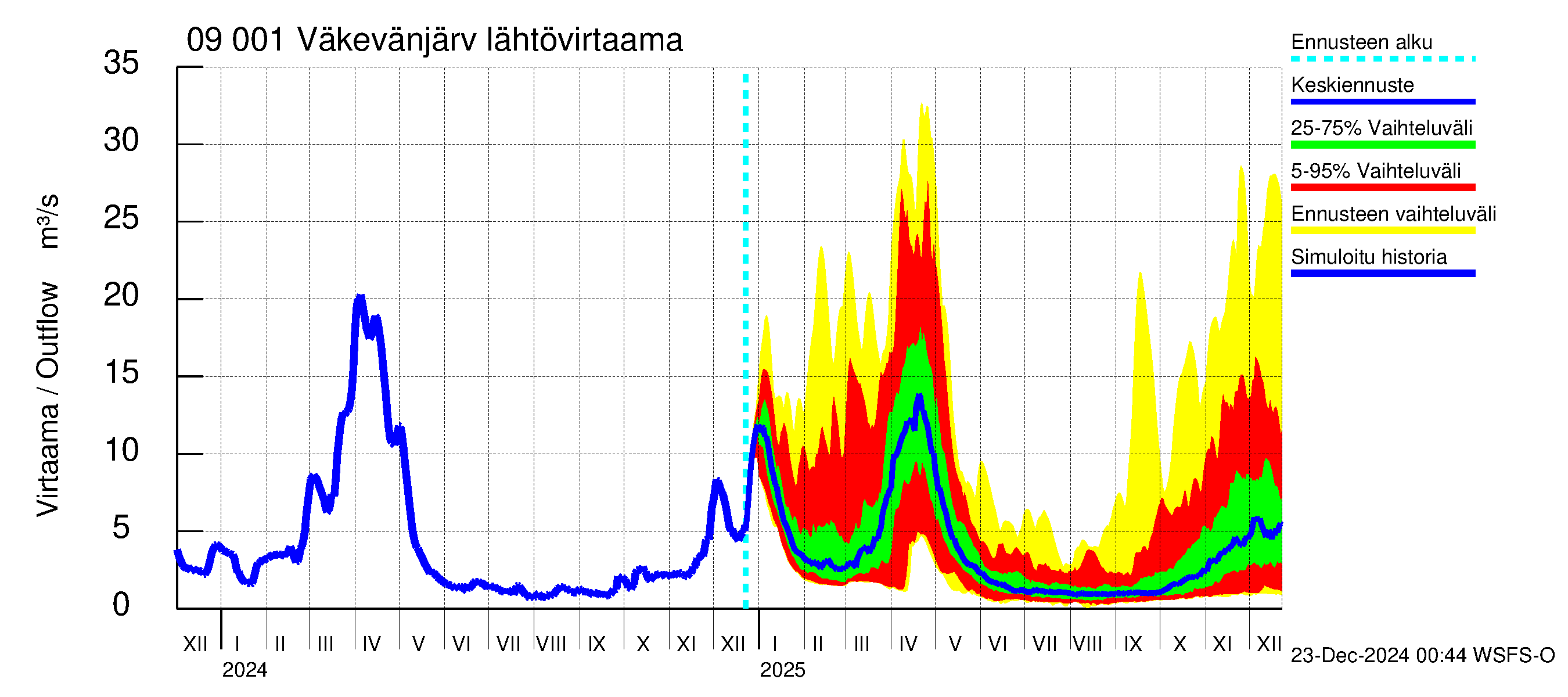 Urpalanjoen vesistöalue - Väkevänjärvi: Lähtövirtaama / juoksutus - jakaumaennuste