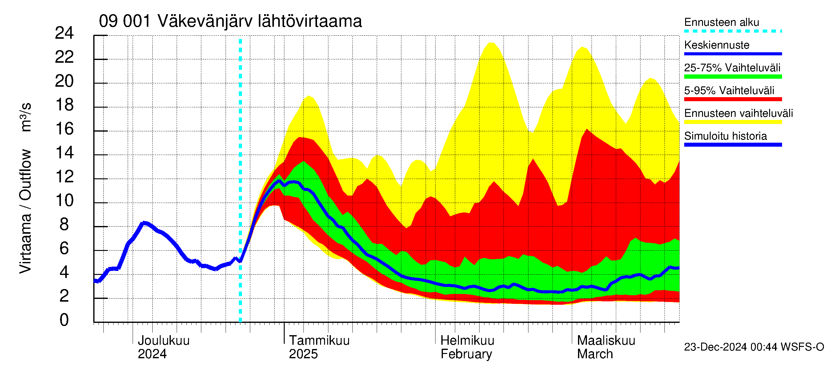 Urpalanjoen vesistöalue - Väkevänjärvi: Lähtövirtaama / juoksutus - jakaumaennuste