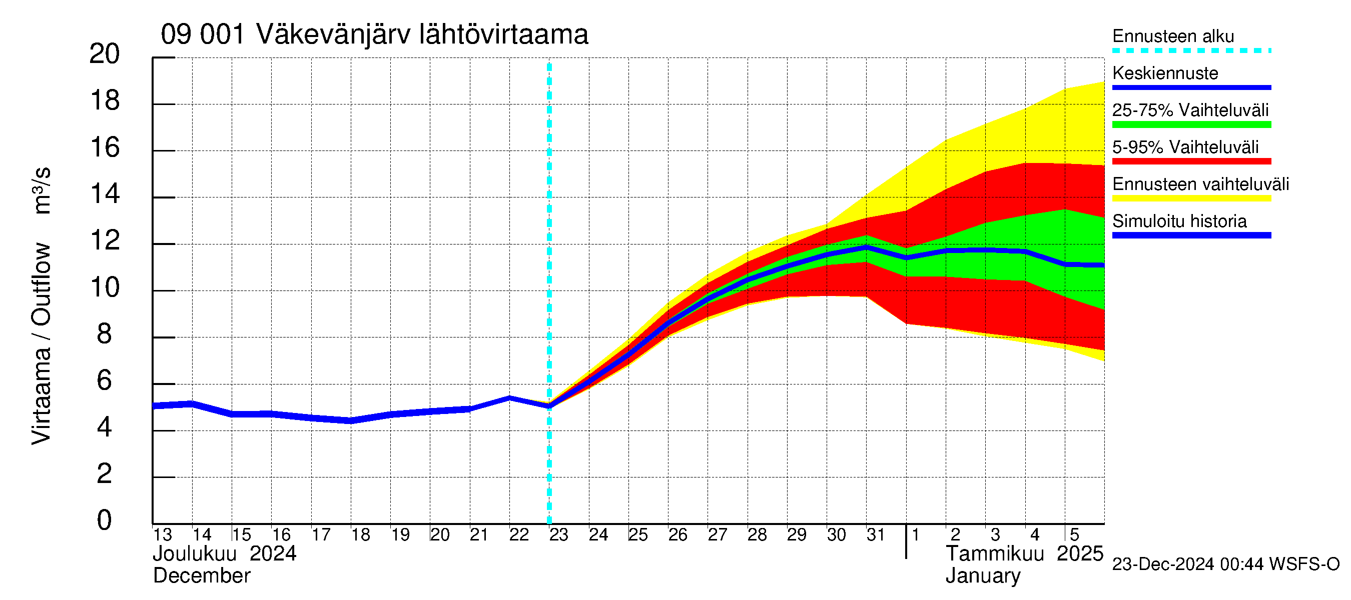 Urpalanjoen vesistöalue - Väkevänjärvi: Lähtövirtaama / juoksutus - jakaumaennuste