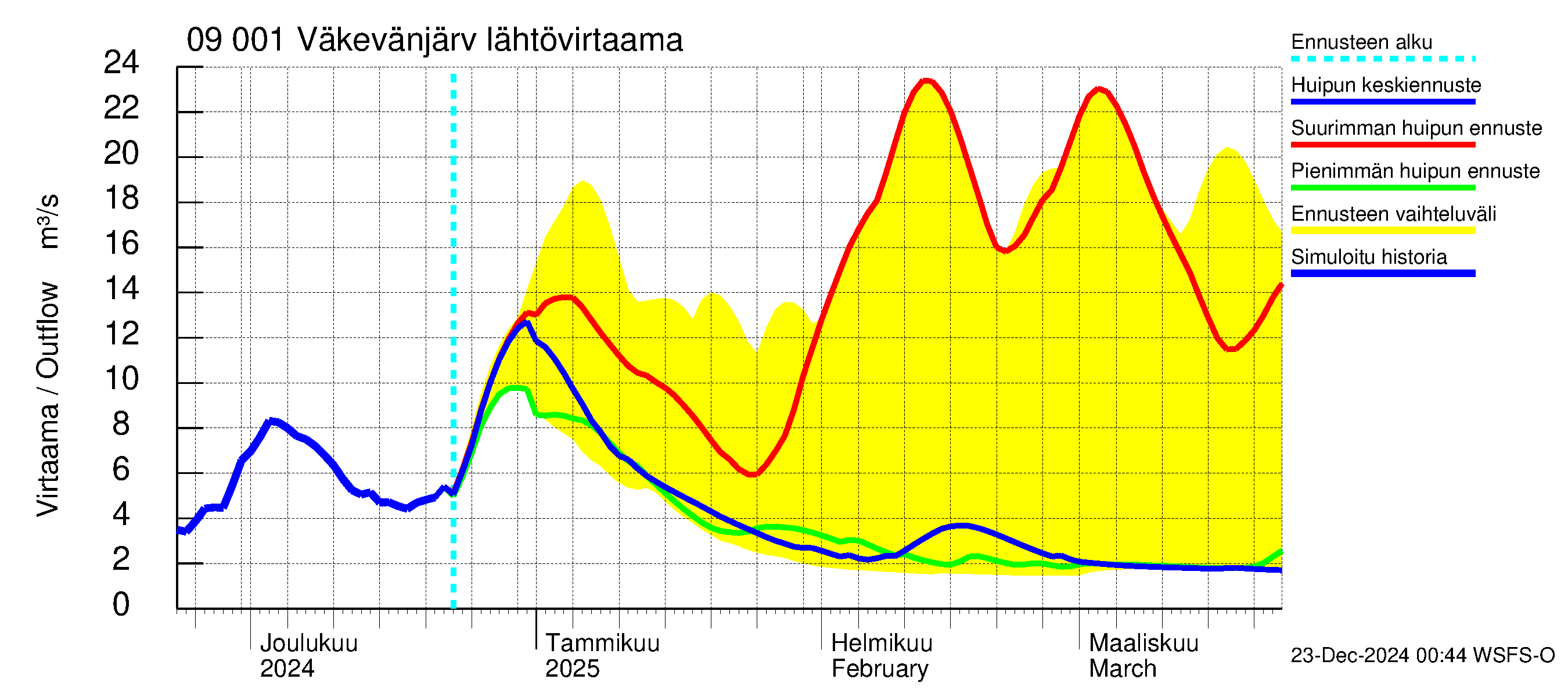 Urpalanjoen vesistöalue - Väkevänjärvi: Lähtövirtaama / juoksutus - huippujen keski- ja ääriennusteet