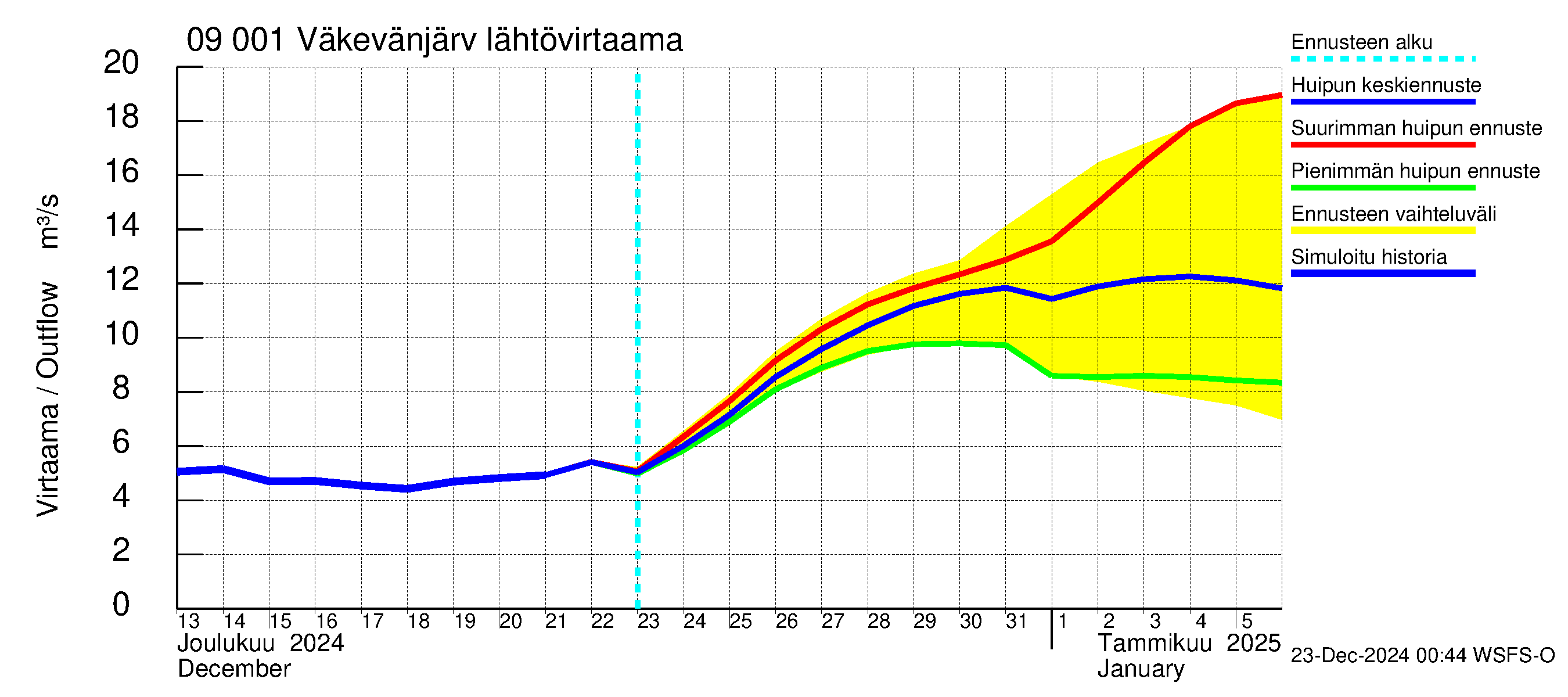 Urpalanjoen vesistöalue - Väkevänjärvi: Lähtövirtaama / juoksutus - huippujen keski- ja ääriennusteet