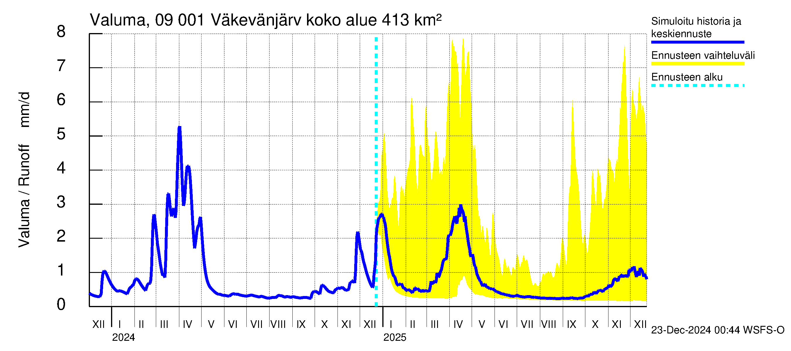 Urpalanjoen vesistöalue - Väkevänjärvi: Valuma