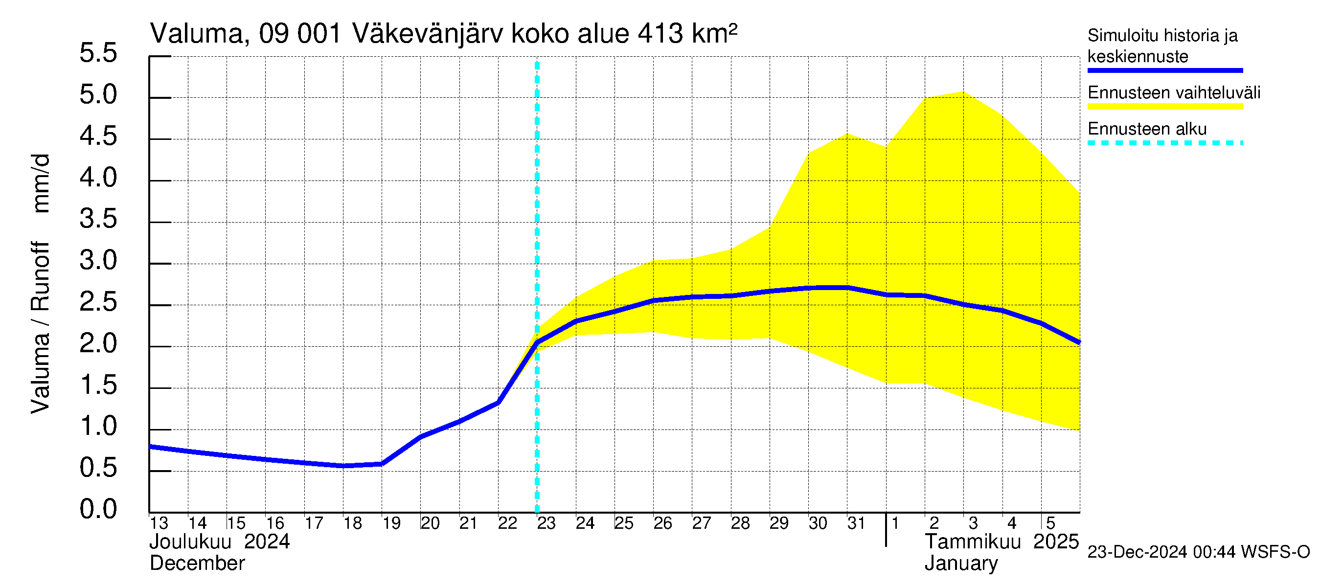 Urpalanjoen vesistöalue - Väkevänjärvi: Valuma