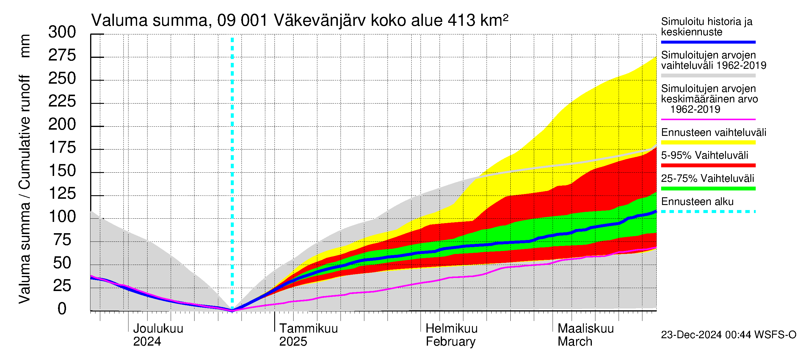 Urpalanjoen vesistöalue - Väkevänjärvi: Valuma - summa