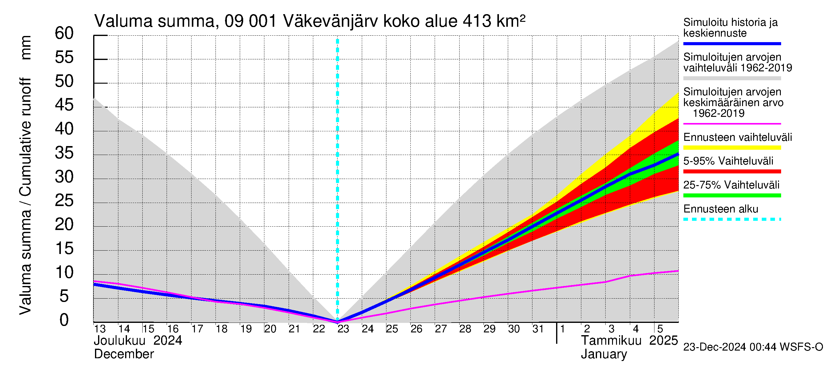 Urpalanjoen vesistöalue - Väkevänjärvi: Valuma - summa