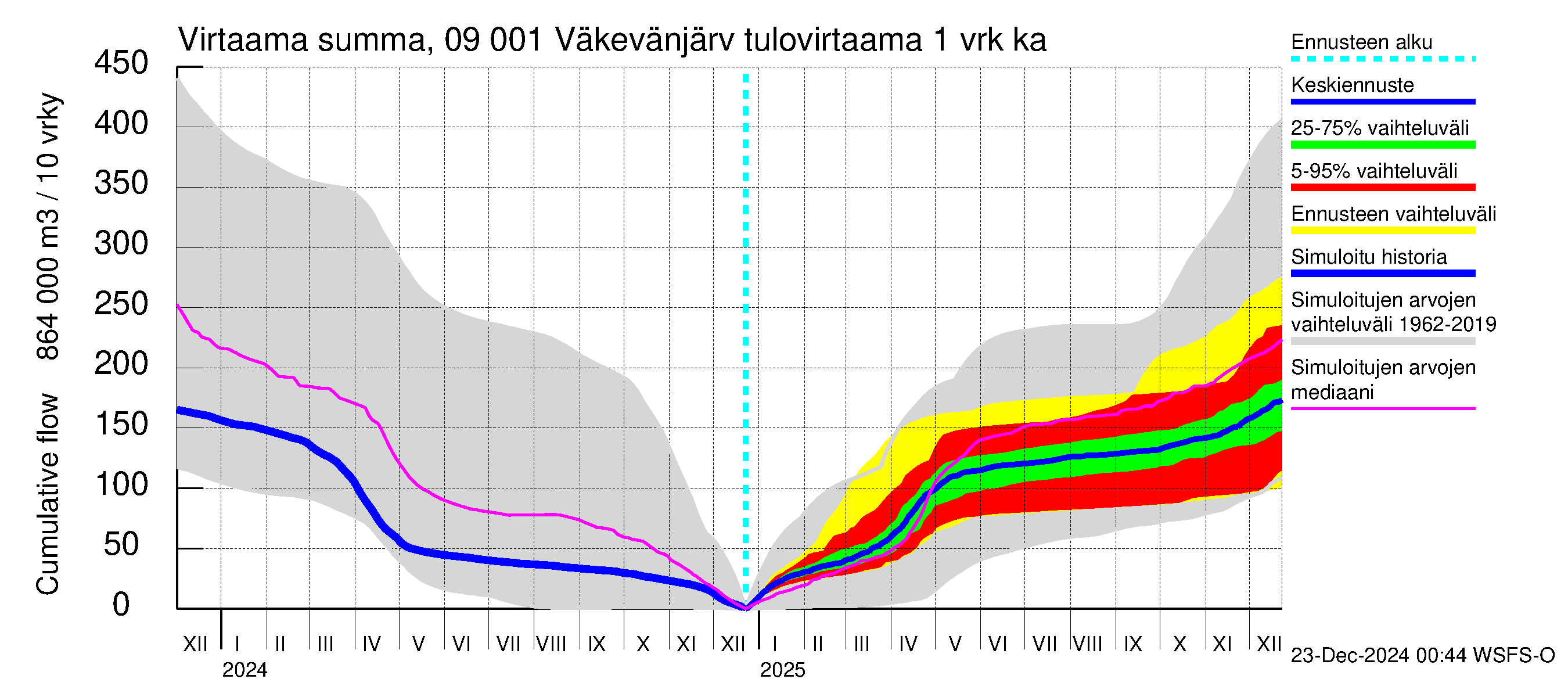 Urpalanjoen vesistöalue - Väkevänjärvi: Tulovirtaama - summa