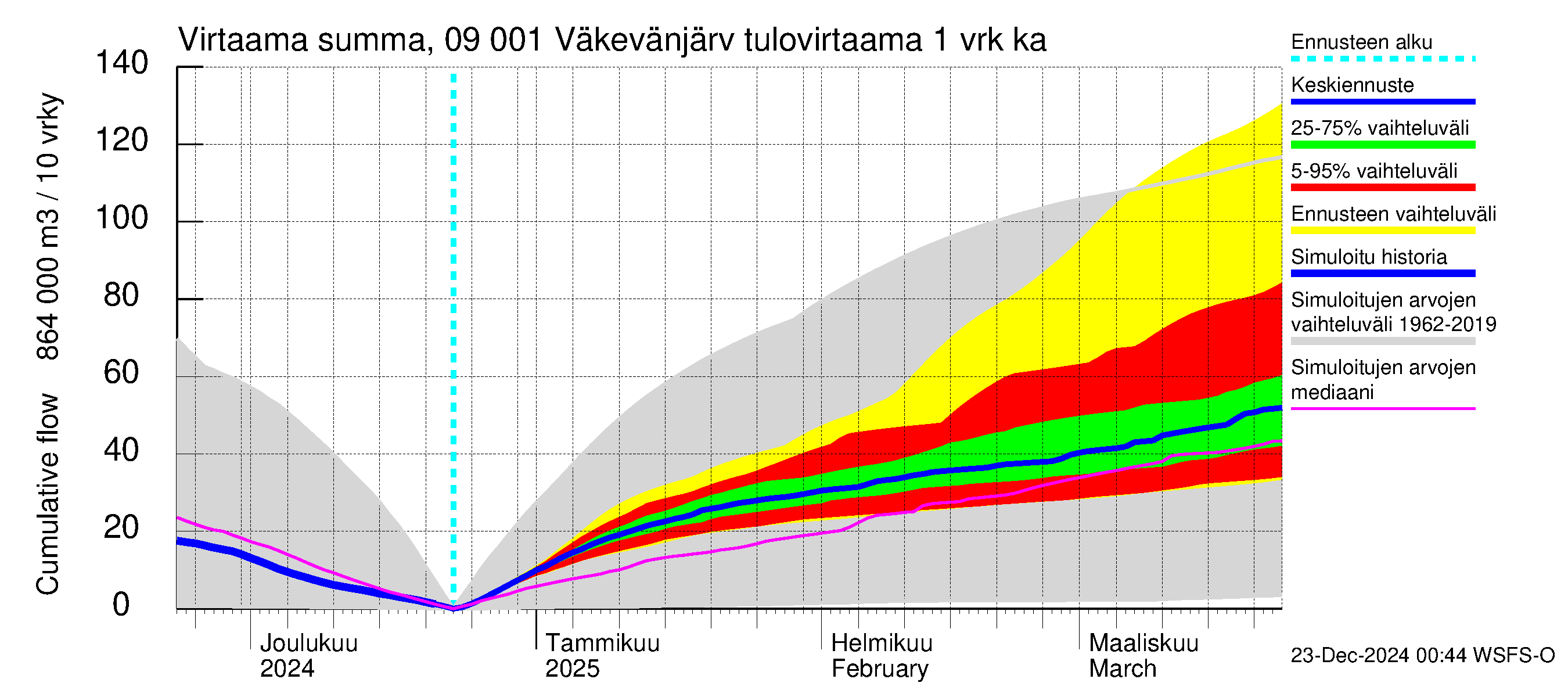 Urpalanjoen vesistöalue - Väkevänjärvi: Tulovirtaama - summa