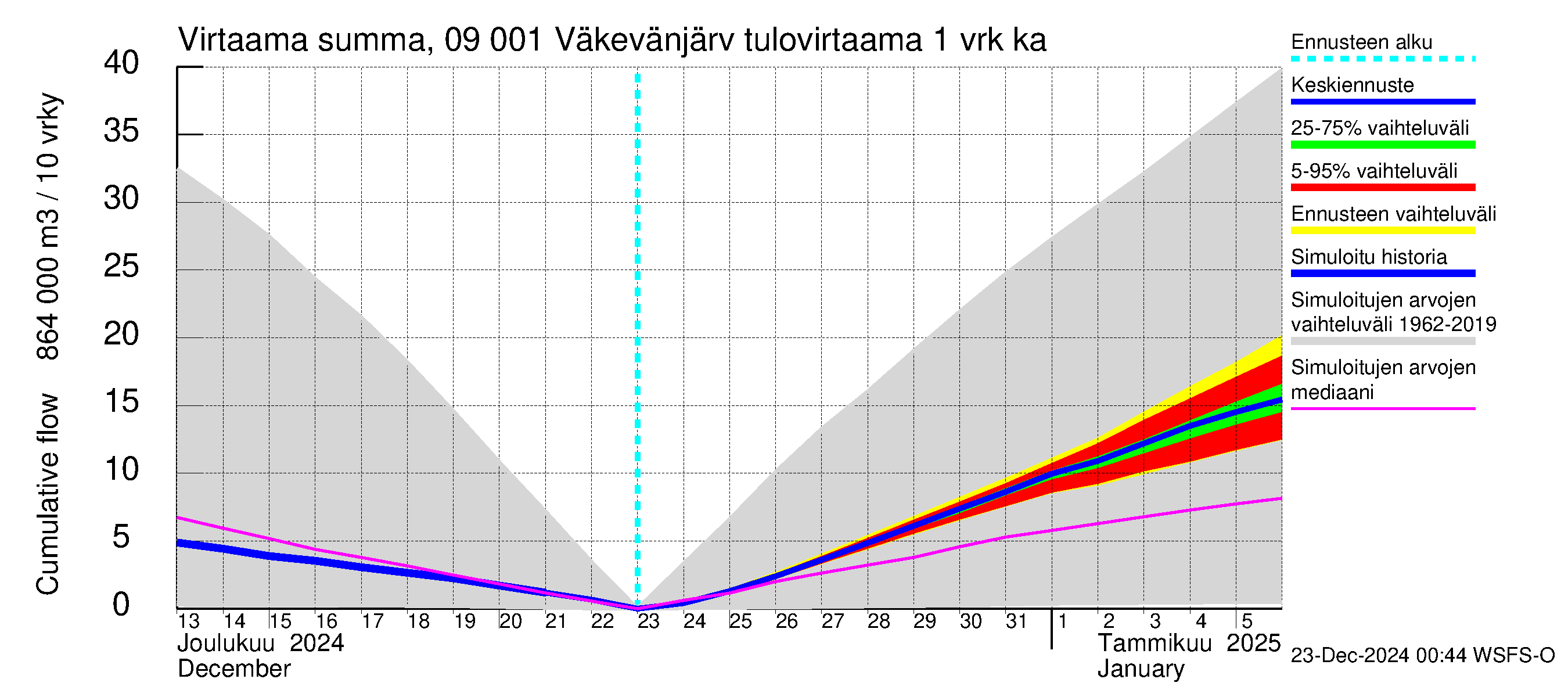 Urpalanjoen vesistöalue - Väkevänjärvi: Tulovirtaama - summa