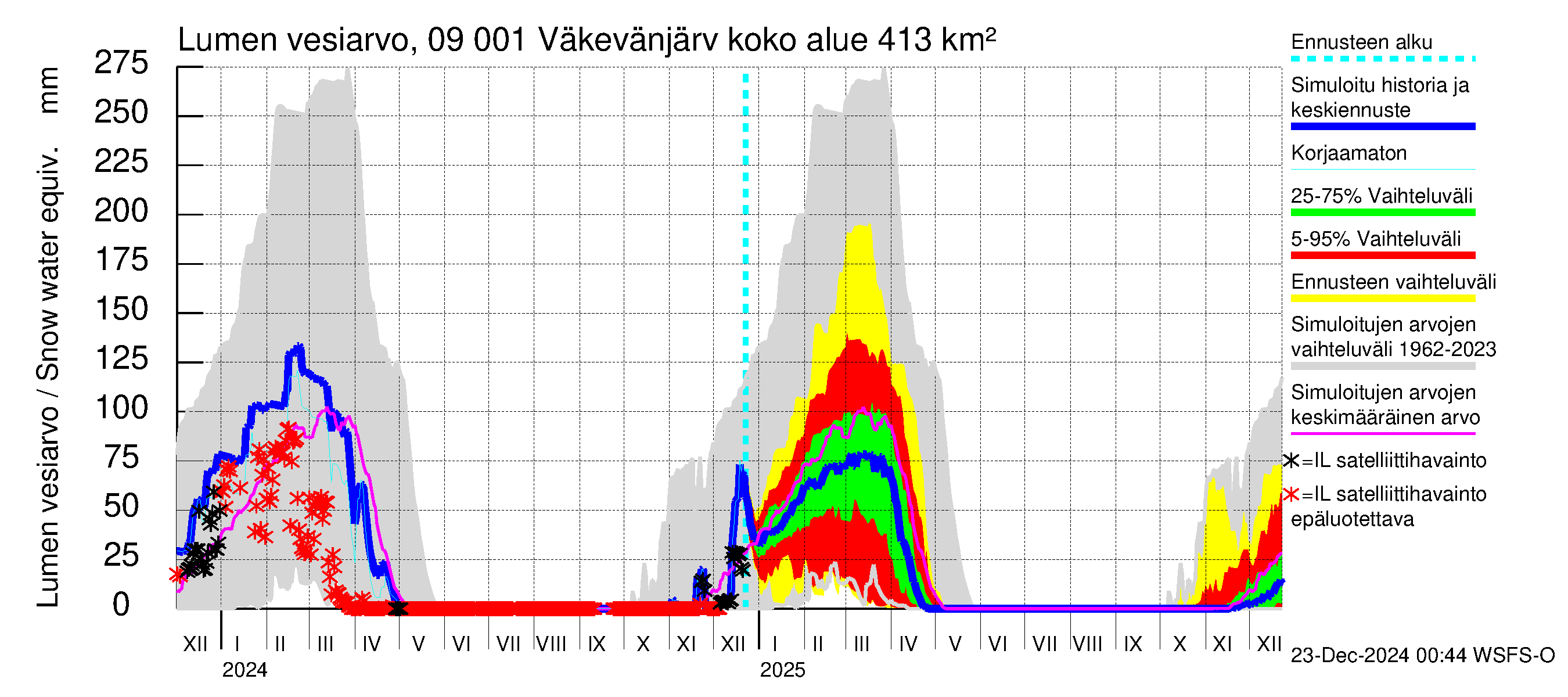 Urpalanjoen vesistöalue - Väkevänjärvi: Lumen vesiarvo