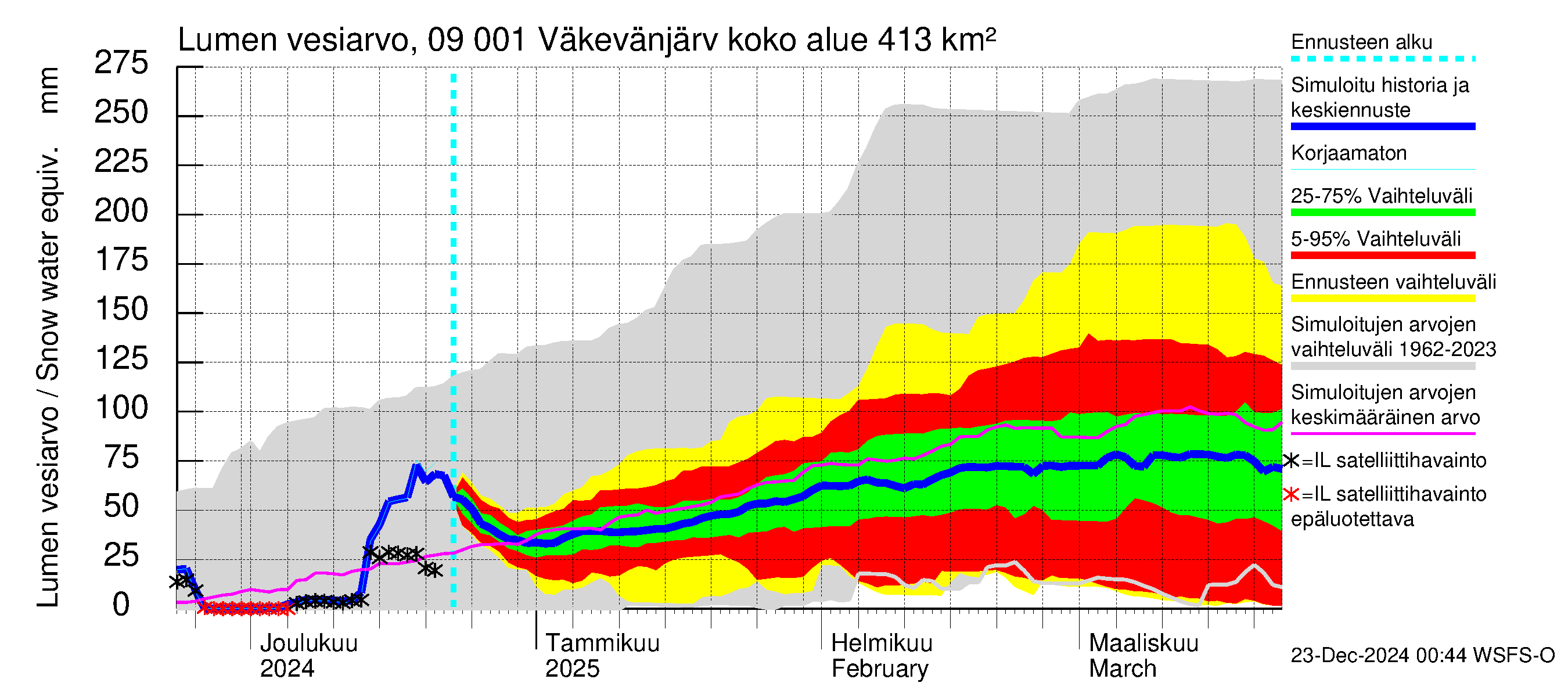 Urpalanjoen vesistöalue - Väkevänjärvi: Lumen vesiarvo