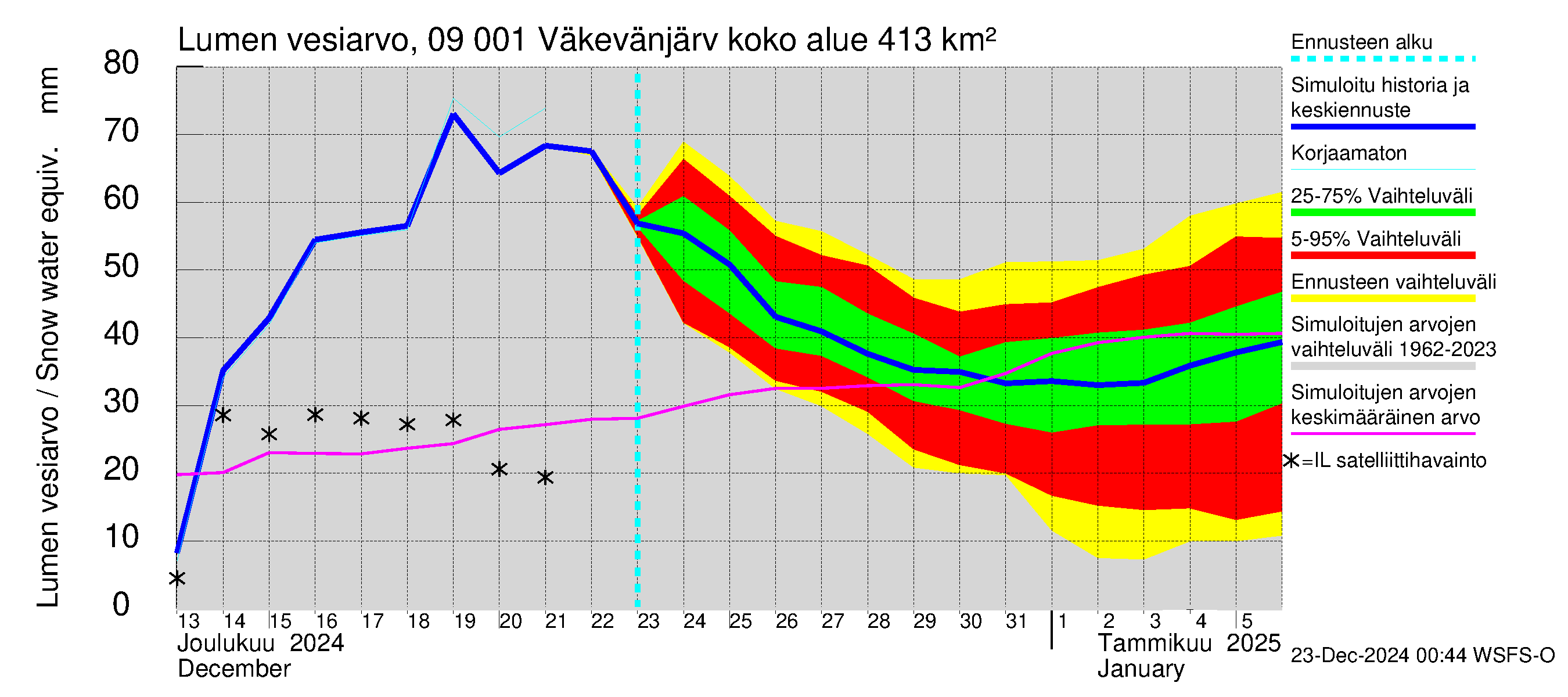 Urpalanjoen vesistöalue - Väkevänjärvi: Lumen vesiarvo