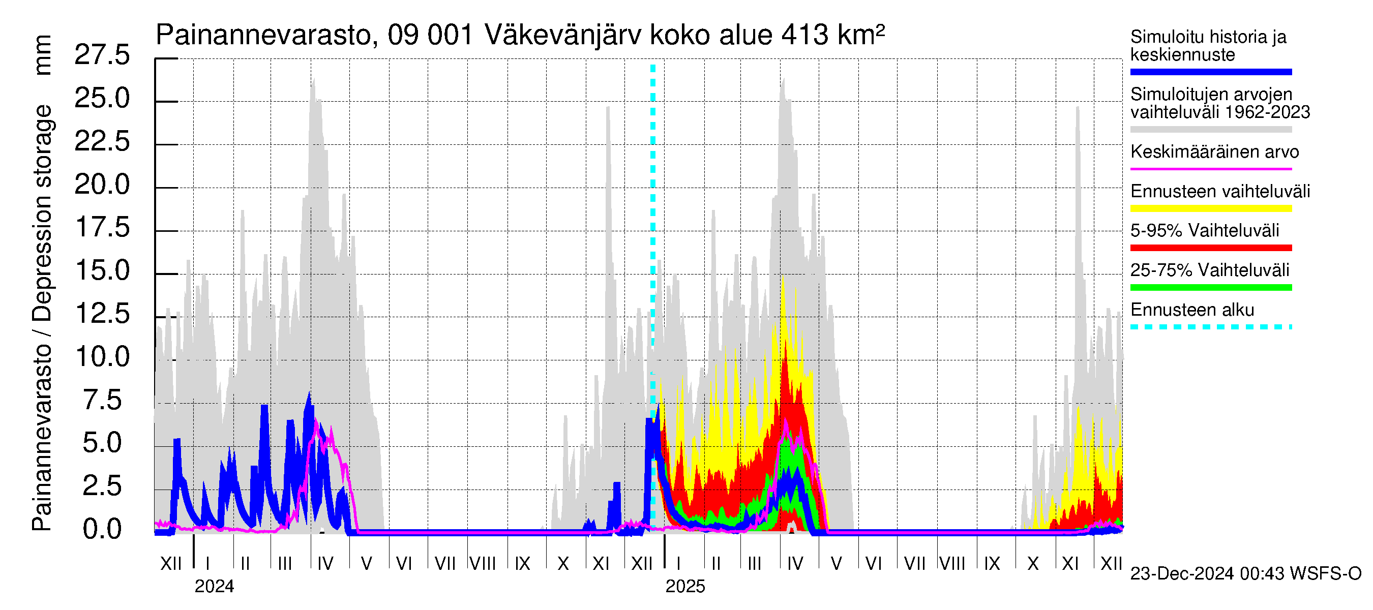 Urpalanjoen vesistöalue - Väkevänjärvi: Painannevarasto