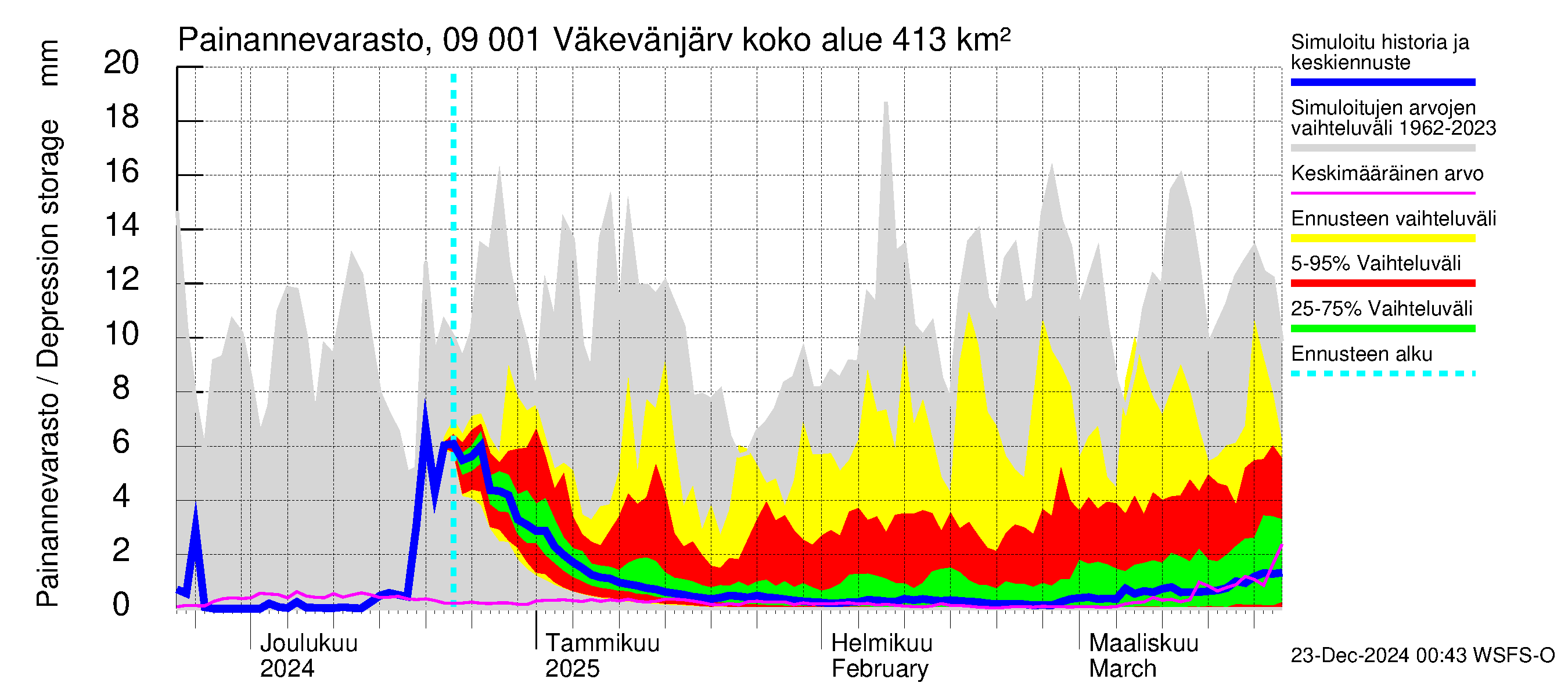 Urpalanjoen vesistöalue - Väkevänjärvi: Painannevarasto