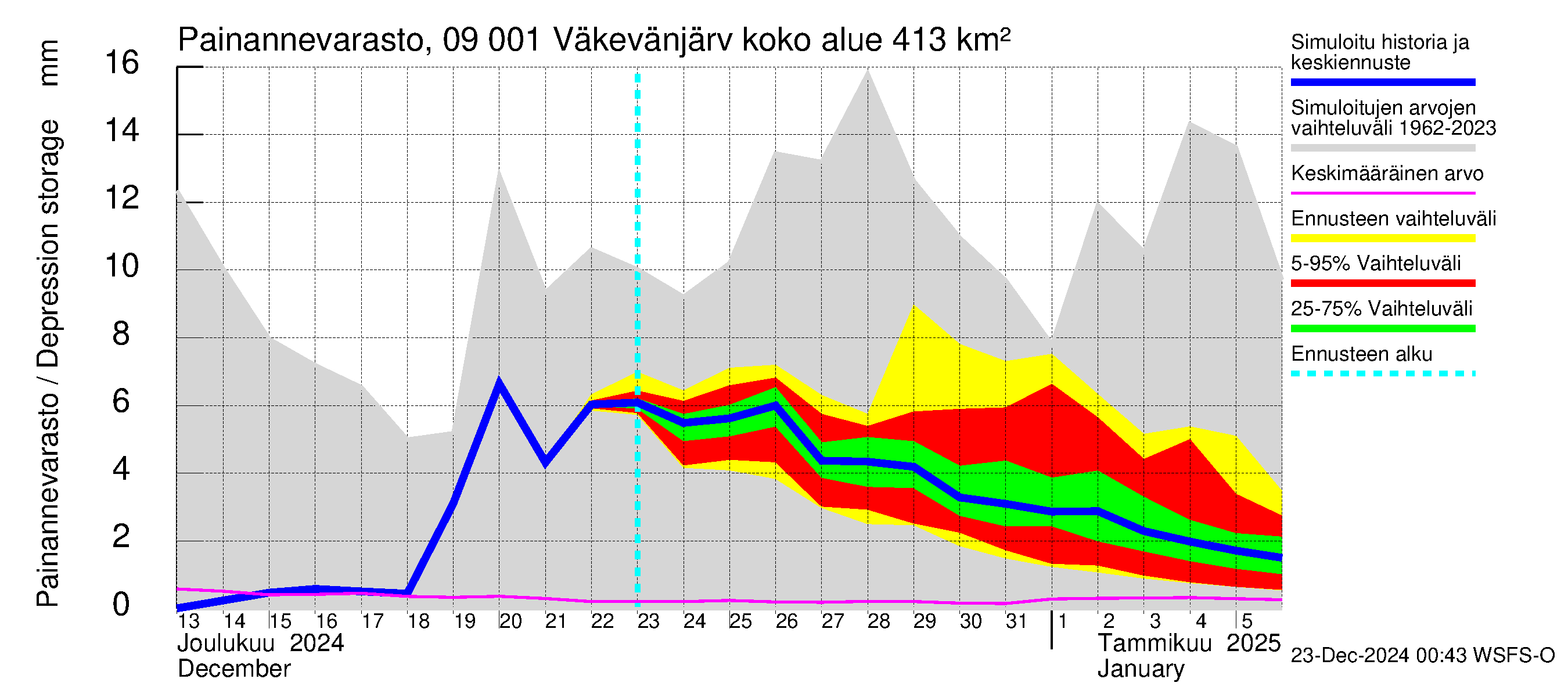 Urpalanjoen vesistöalue - Väkevänjärvi: Painannevarasto