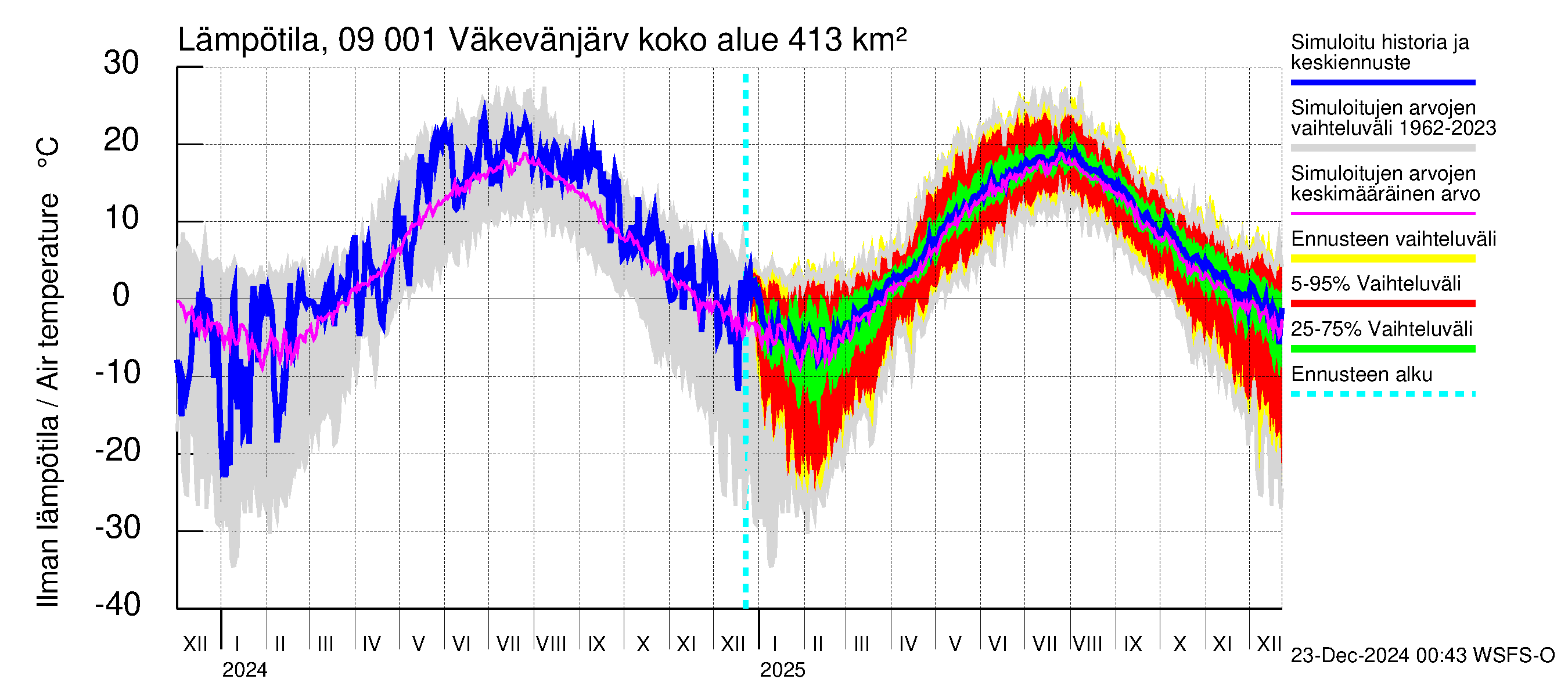 Urpalanjoen vesistöalue - Väkevänjärvi: Ilman lämpötila