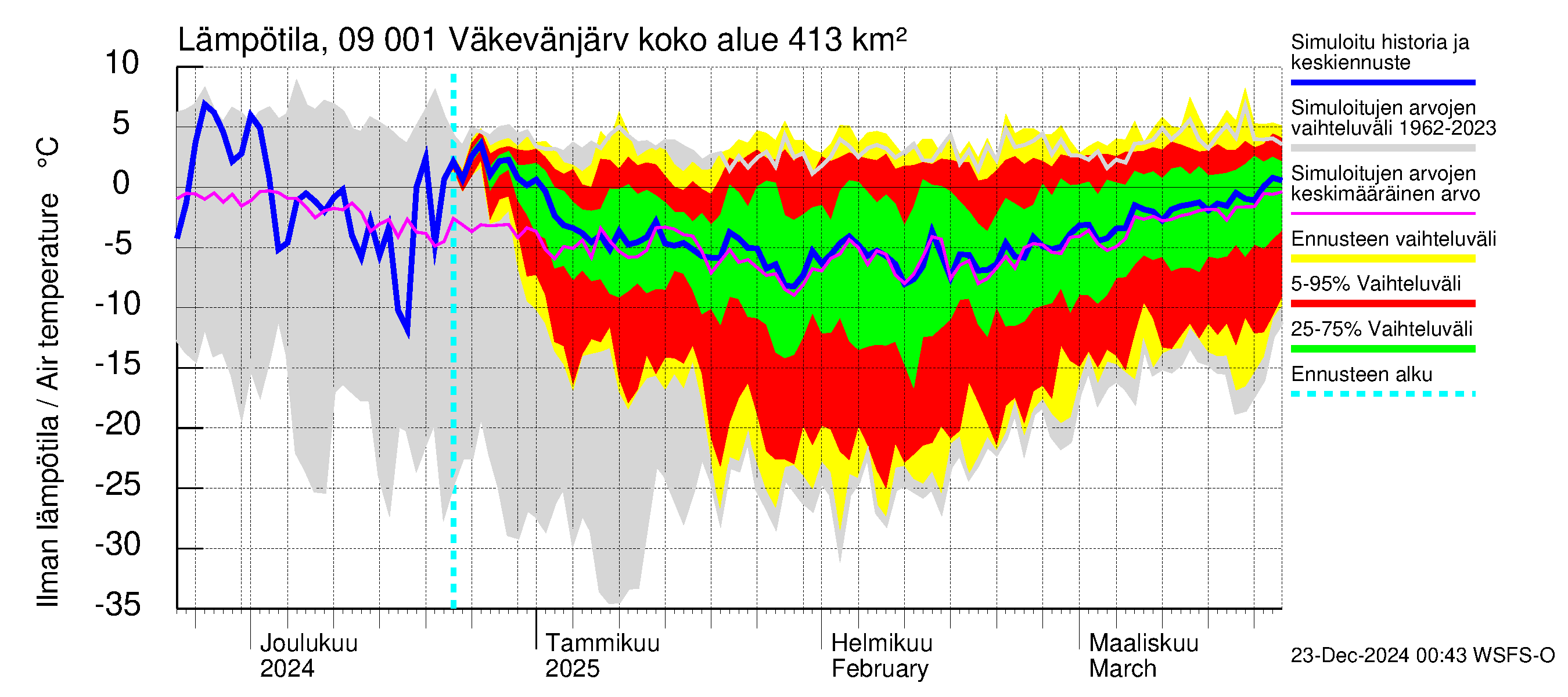 Urpalanjoen vesistöalue - Väkevänjärvi: Ilman lämpötila