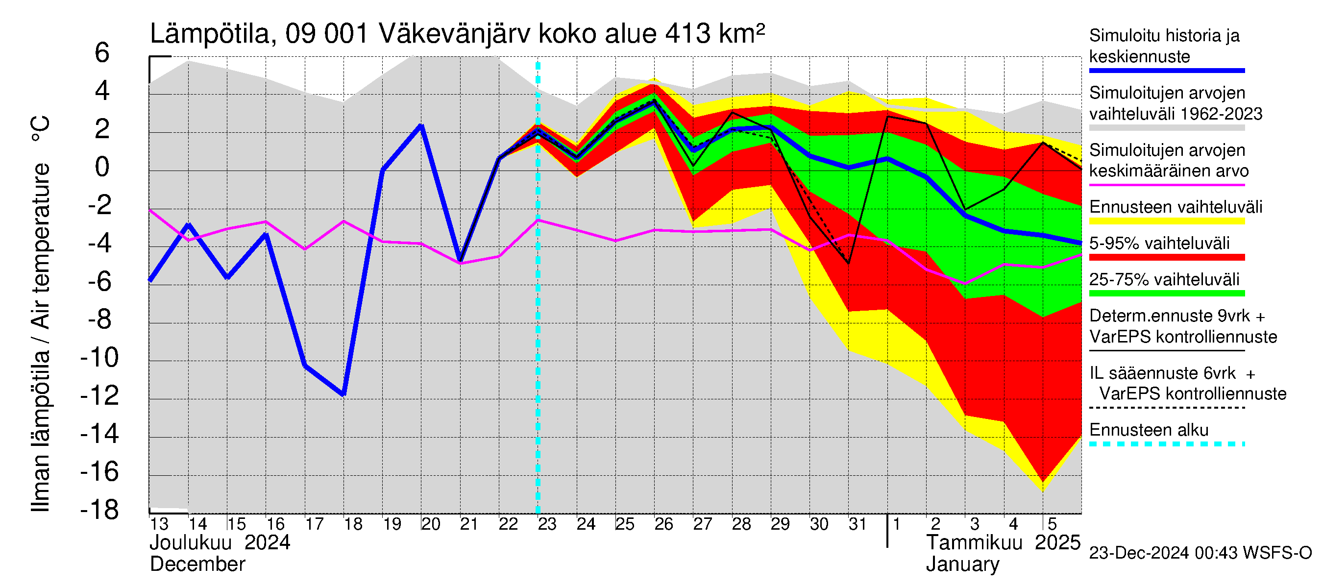 Urpalanjoen vesistöalue - Väkevänjärvi: Ilman lämpötila