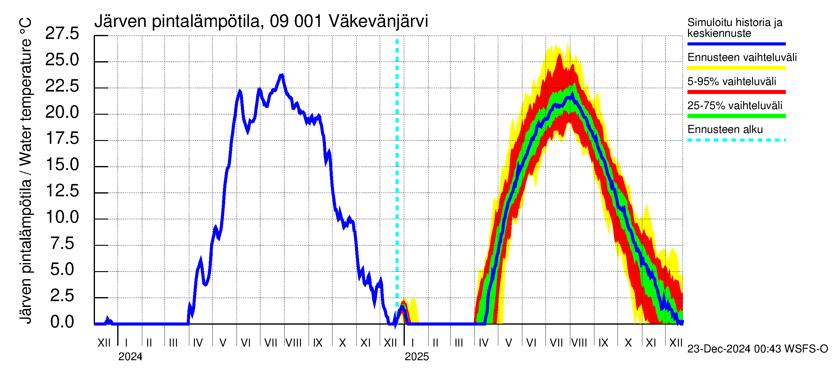 Urpalanjoen vesistöalue - Väkevänjärvi: Järven pintalämpötila