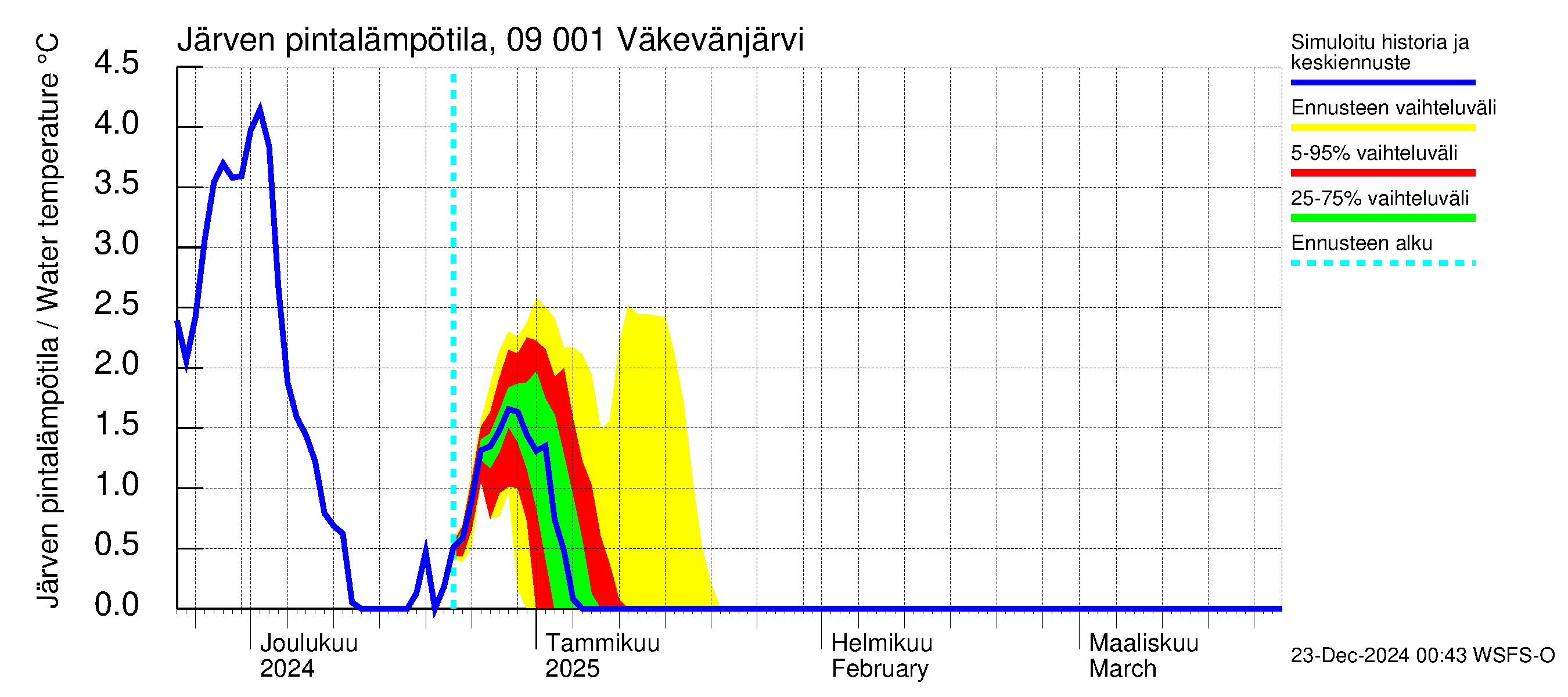 Urpalanjoen vesistöalue - Väkevänjärvi: Järven pintalämpötila