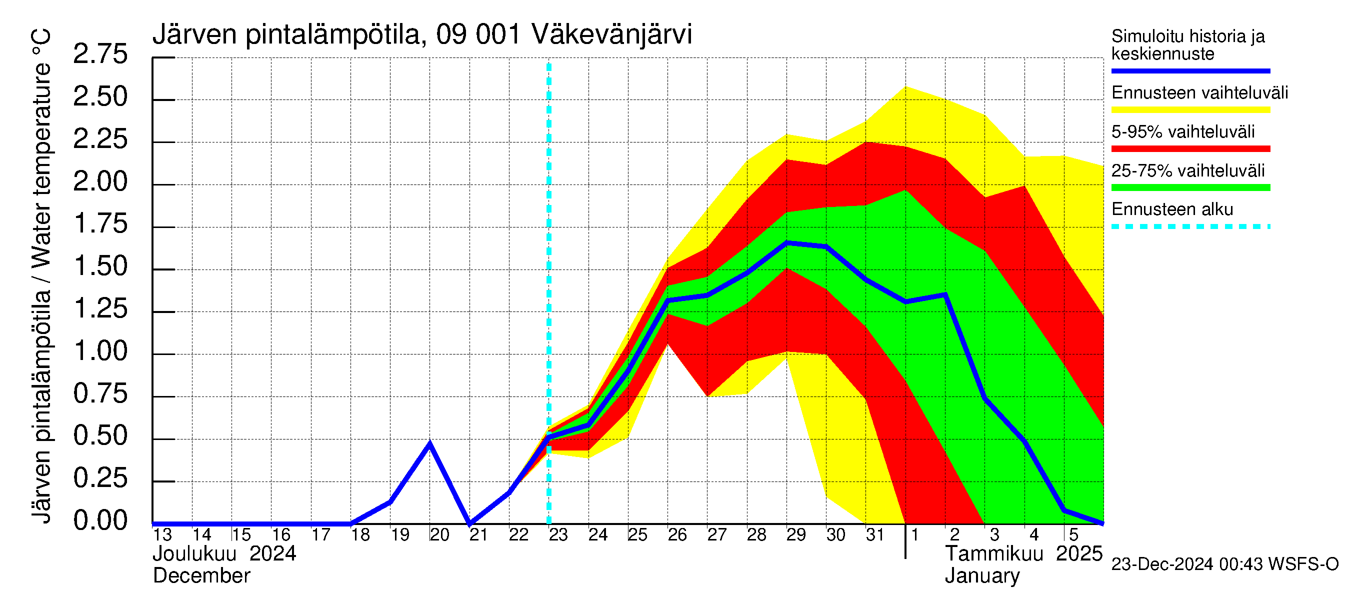 Urpalanjoen vesistöalue - Väkevänjärvi: Järven pintalämpötila