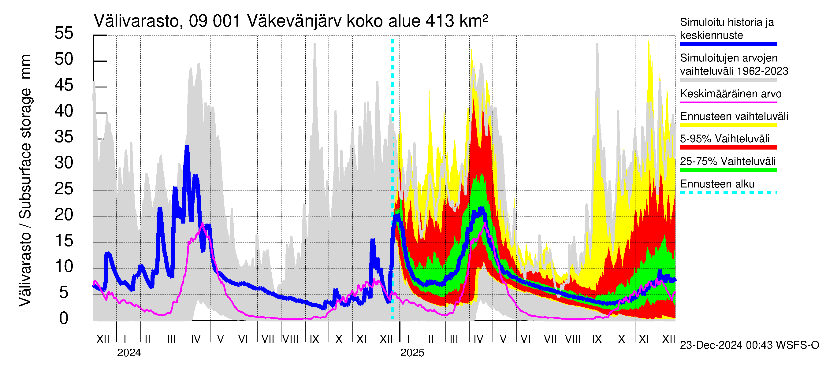 Urpalanjoen vesistöalue - Väkevänjärvi: Välivarasto