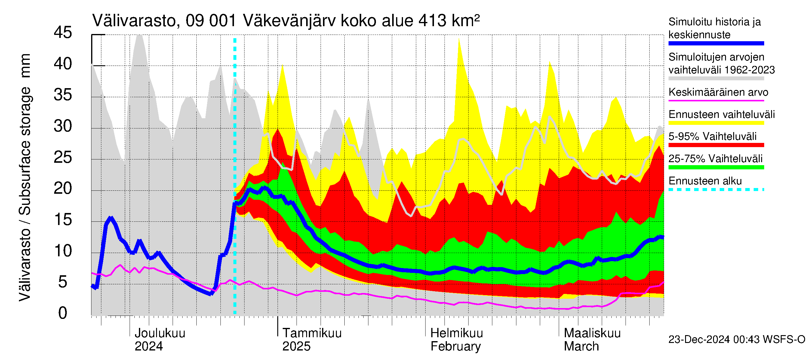 Urpalanjoen vesistöalue - Väkevänjärvi: Välivarasto