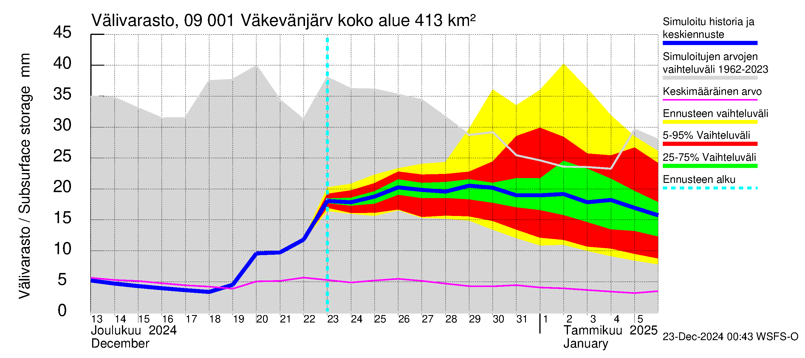 Urpalanjoen vesistöalue - Väkevänjärvi: Välivarasto