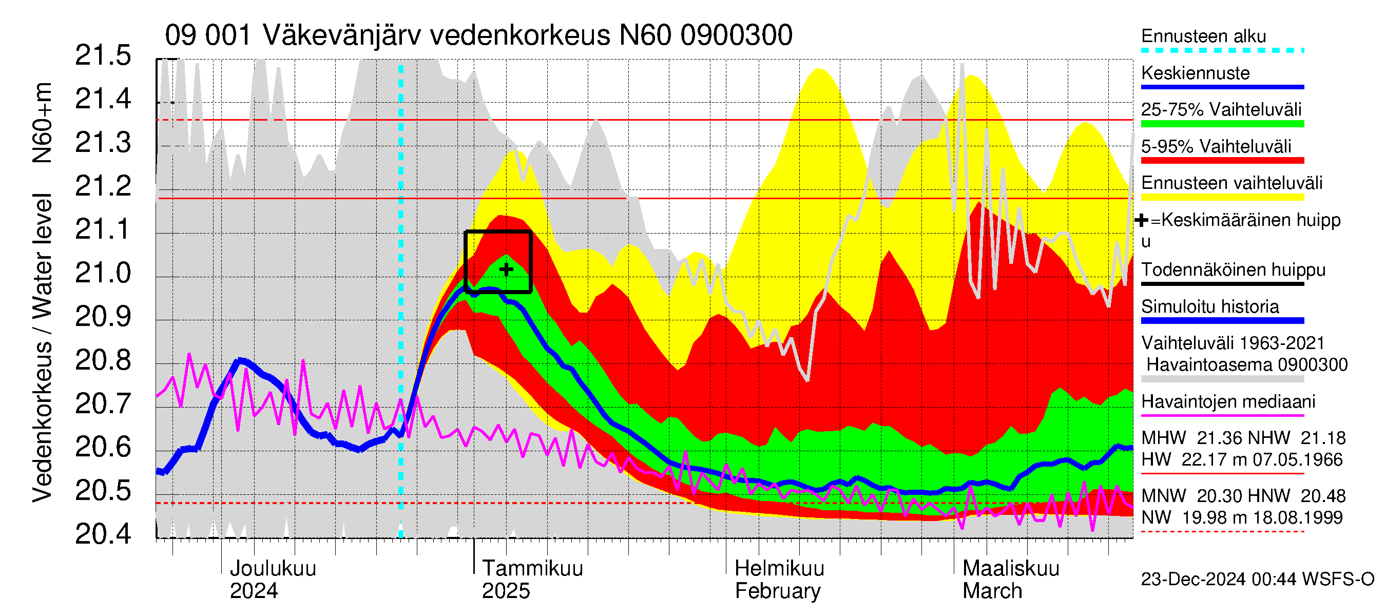 Urpalanjoen vesistöalue - Väkevänjärvi: Vedenkorkeus - jakaumaennuste