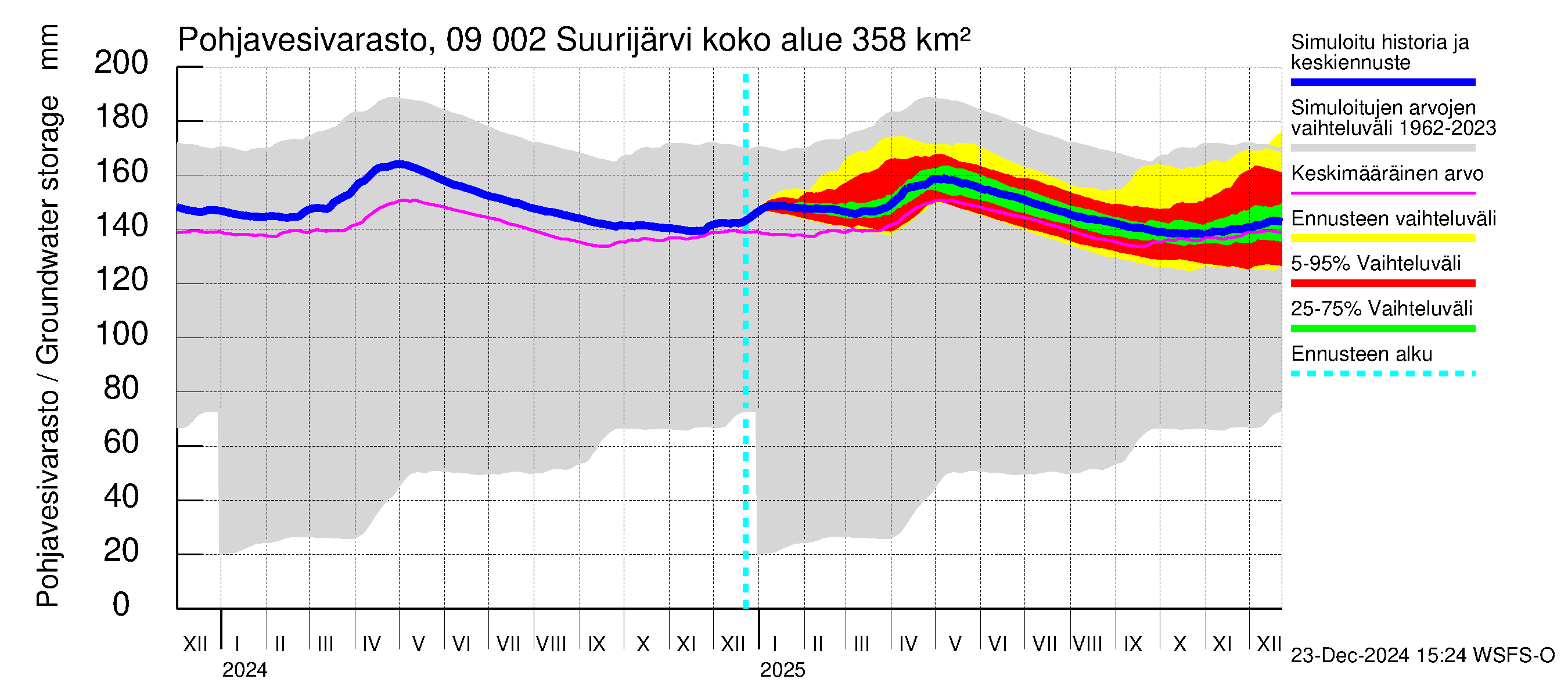 Urpalanjoen vesistöalue - Suurijärvi: Pohjavesivarasto