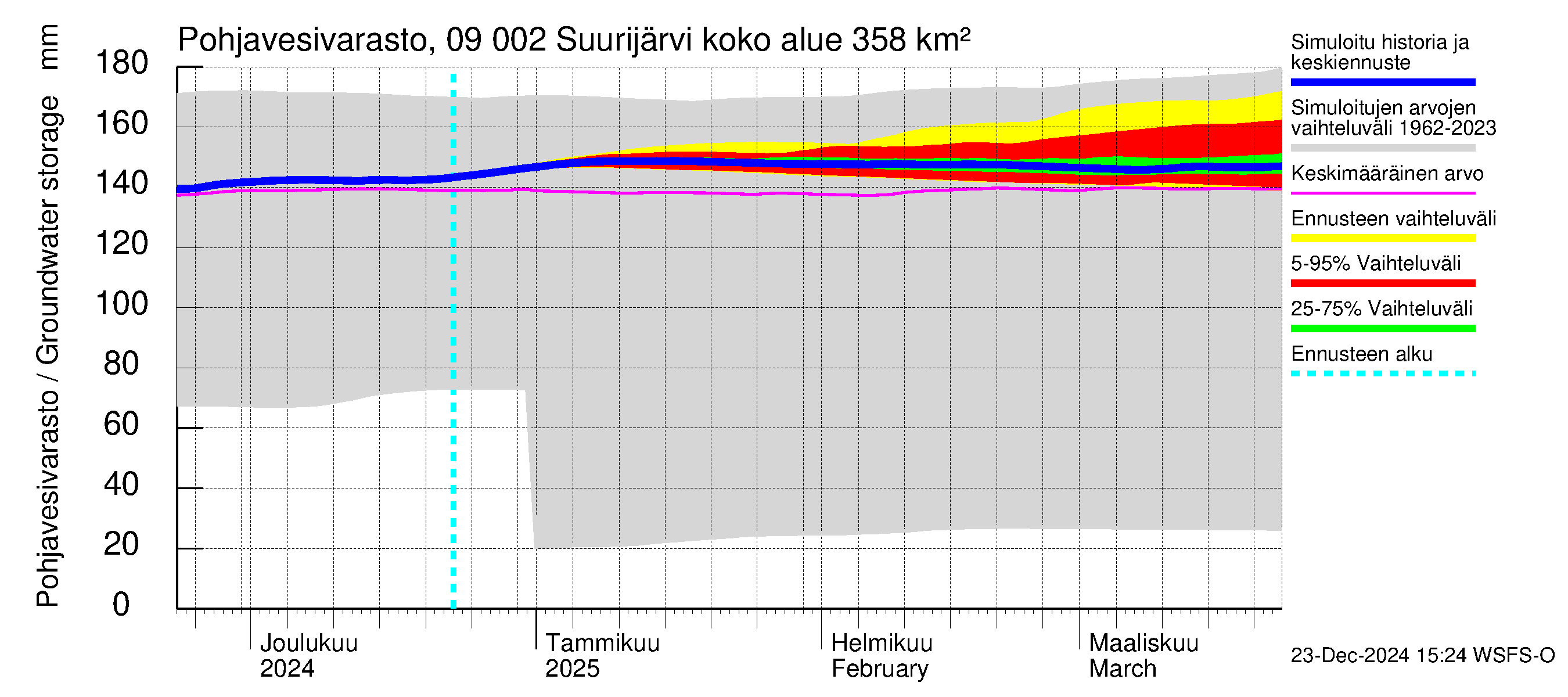 Urpalanjoen vesistöalue - Suurijärvi: Pohjavesivarasto