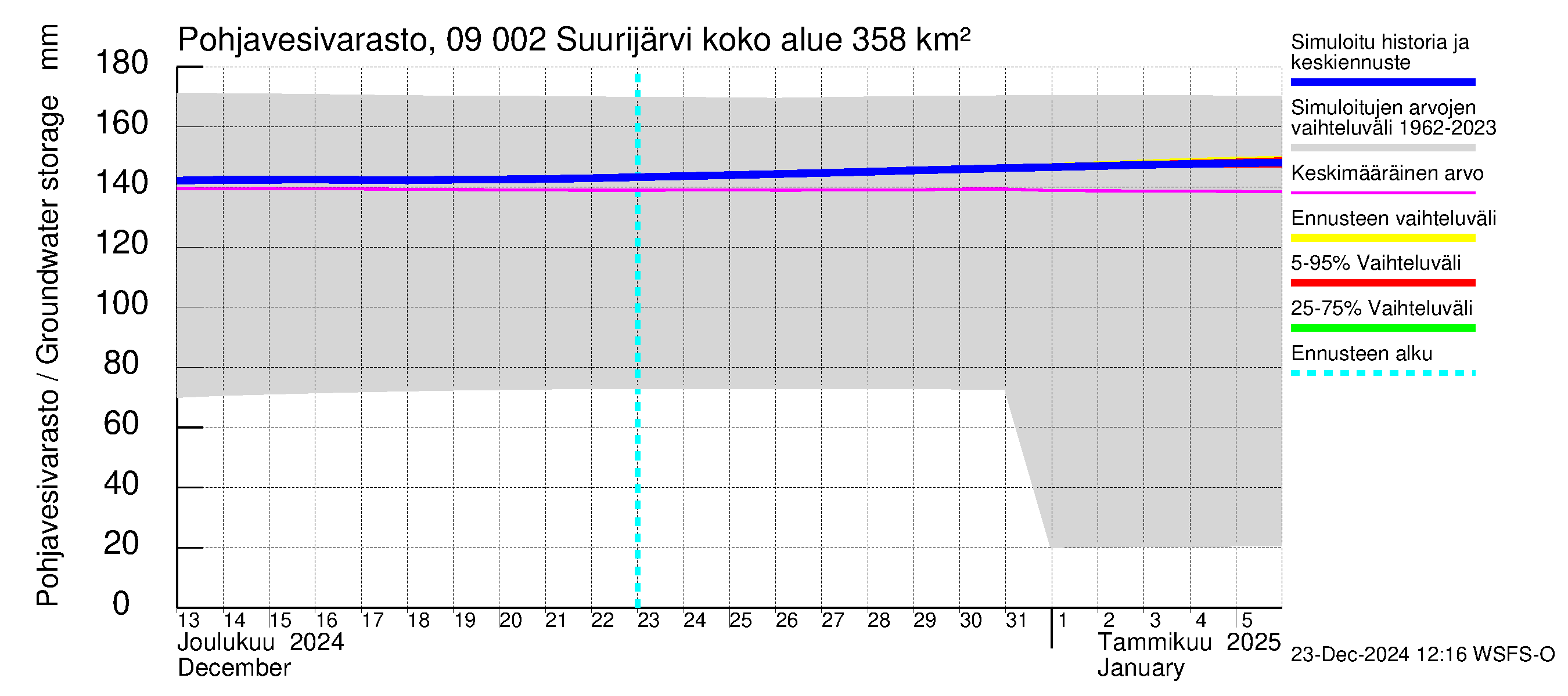 Urpalanjoen vesistöalue - Suurijärvi: Pohjavesivarasto