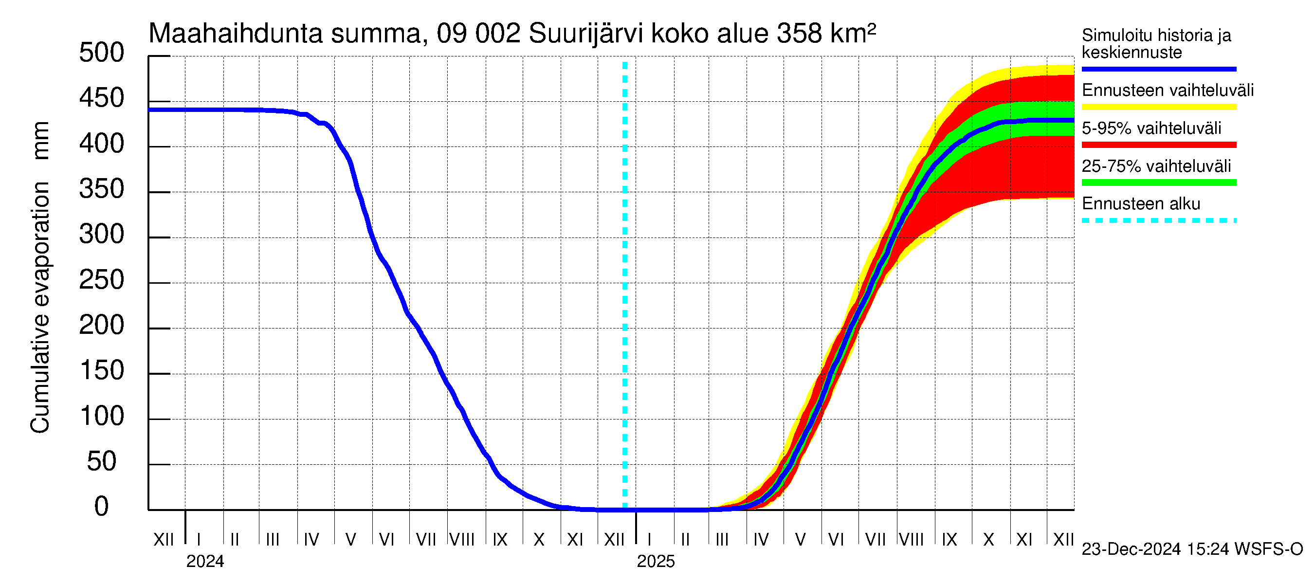 Urpalanjoen vesistöalue - Suurijärvi: Haihdunta maa-alueelta - summa