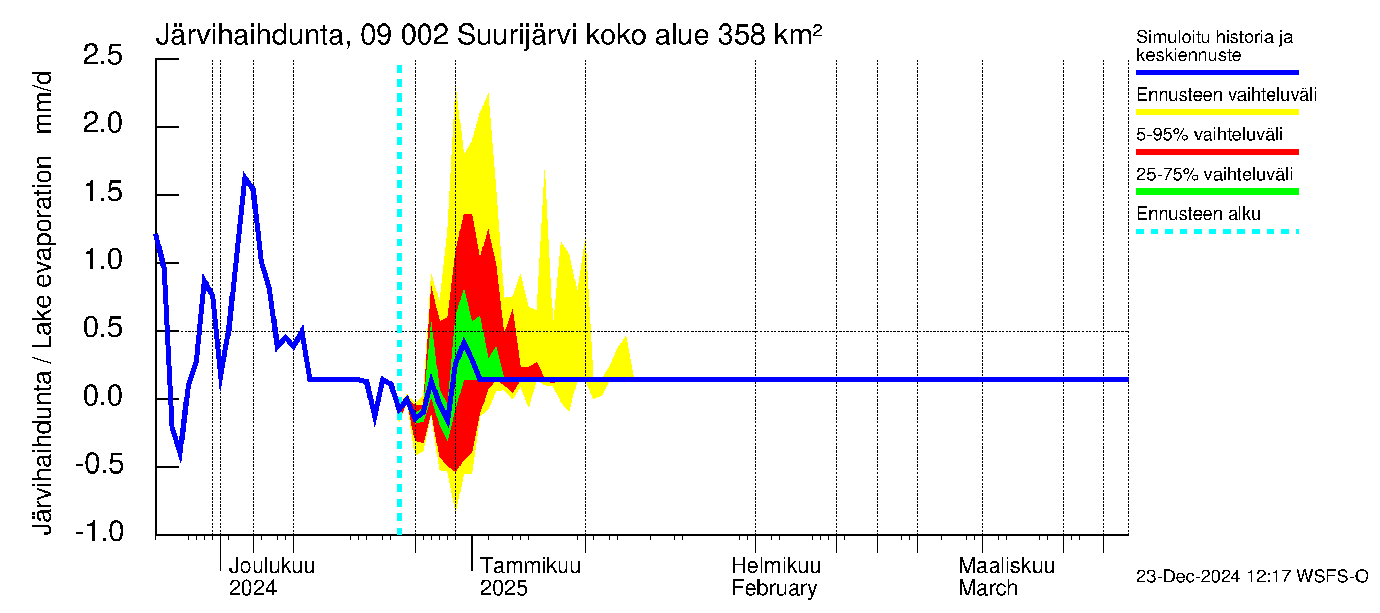 Urpalanjoen vesistöalue - Suurijärvi: Järvihaihdunta