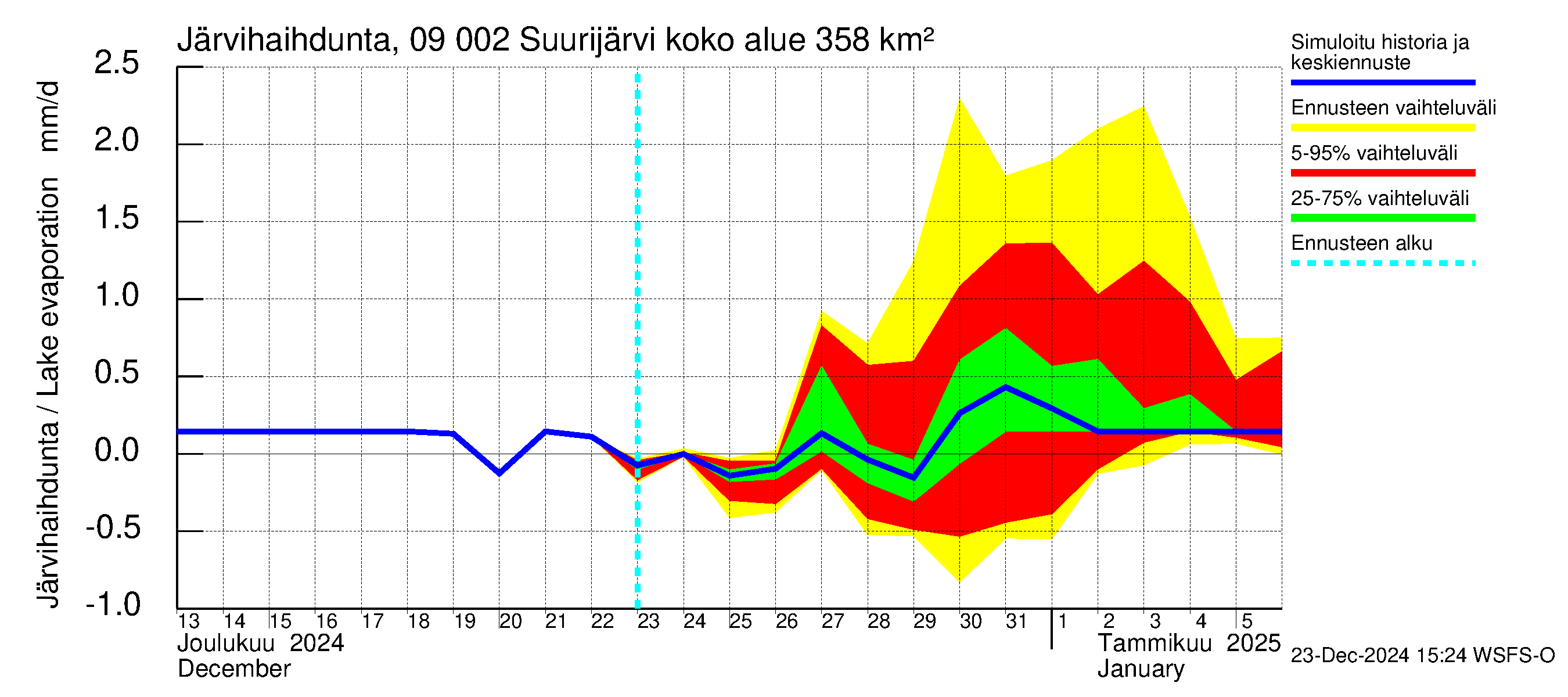 Urpalanjoen vesistöalue - Suurijärvi: Järvihaihdunta