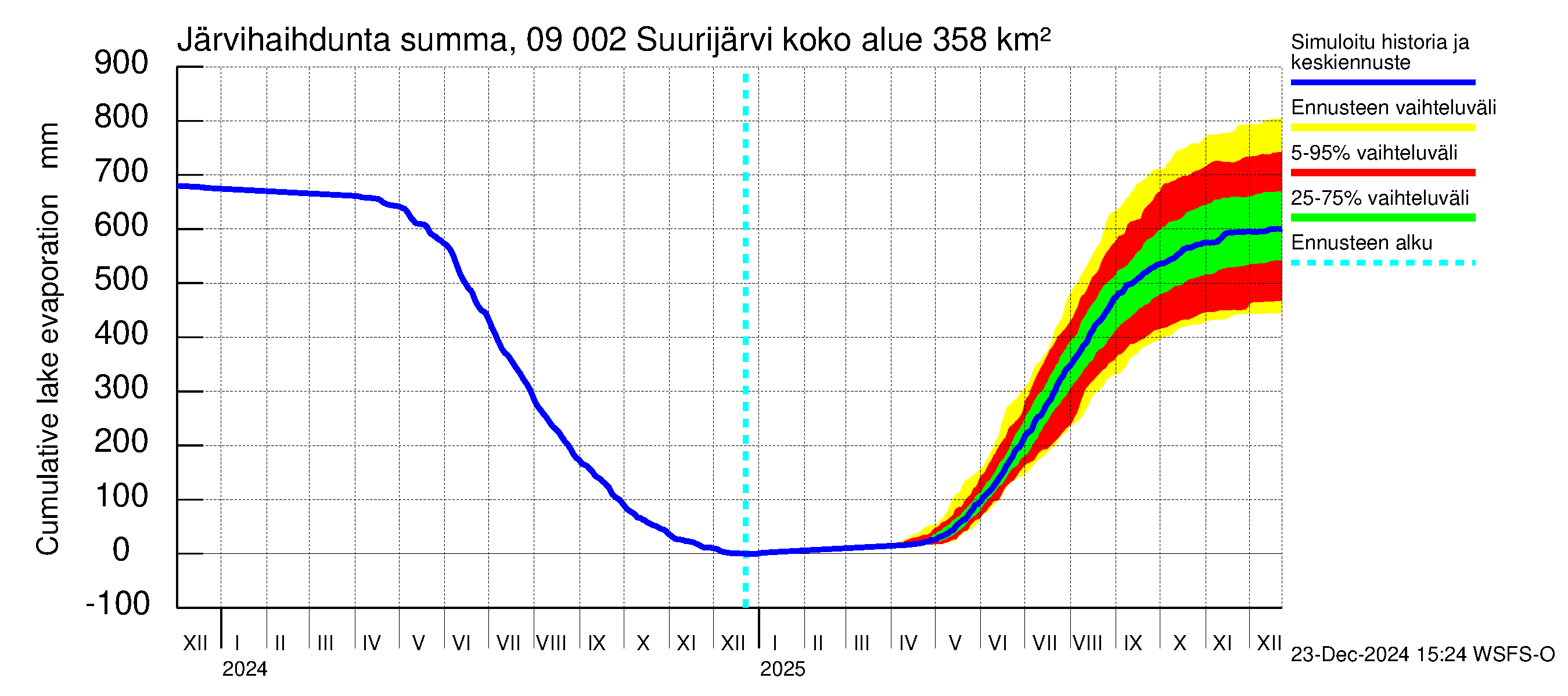 Urpalanjoen vesistöalue - Suurijärvi: Järvihaihdunta - summa