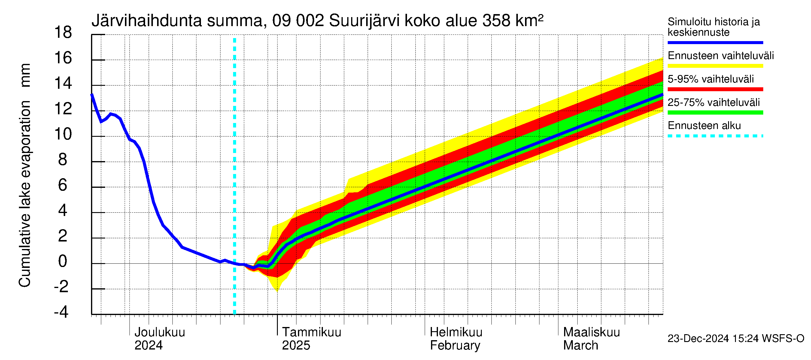 Urpalanjoen vesistöalue - Suurijärvi: Järvihaihdunta - summa