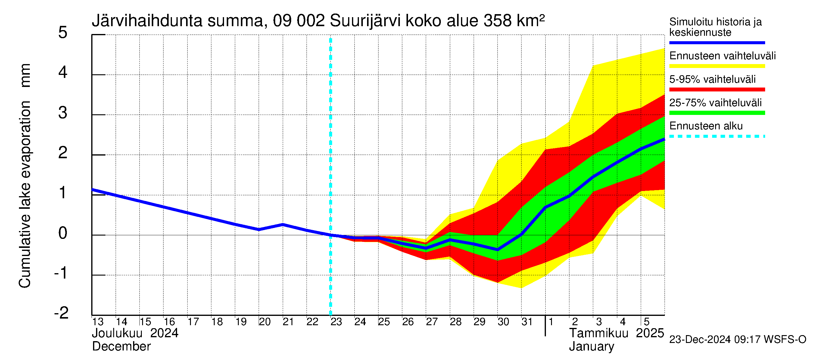 Urpalanjoen vesistöalue - Suurijärvi: Järvihaihdunta - summa