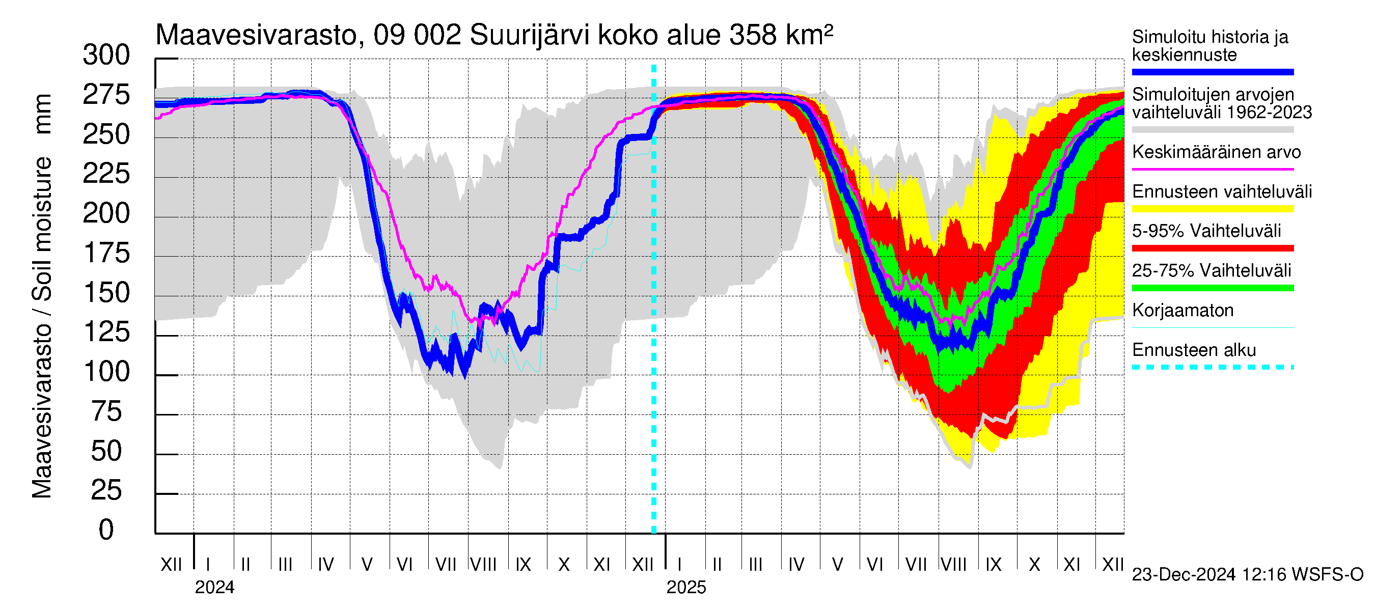 Urpalanjoen vesistöalue - Suurijärvi: Maavesivarasto