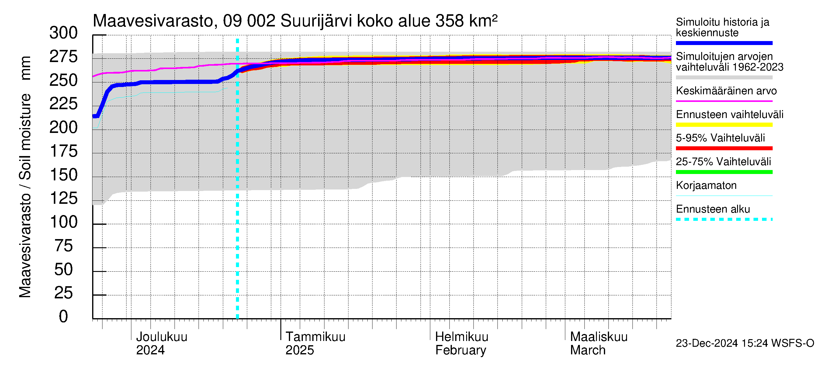 Urpalanjoen vesistöalue - Suurijärvi: Maavesivarasto