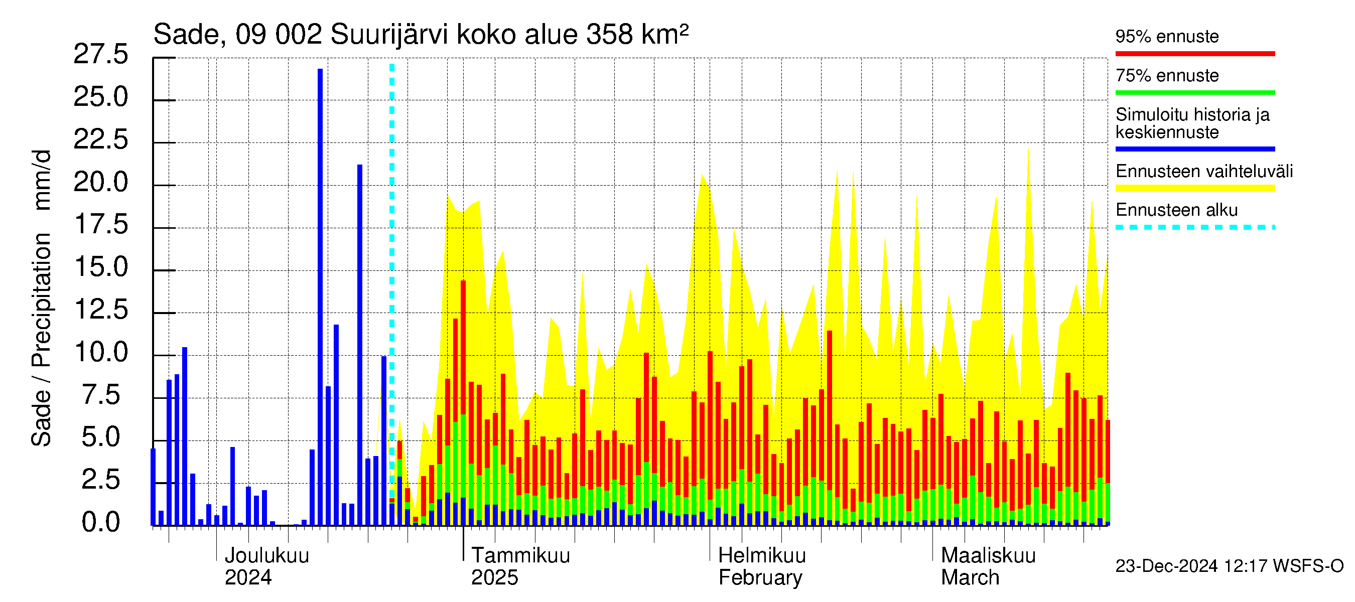 Urpalanjoen vesistöalue - Suurijärvi: Sade