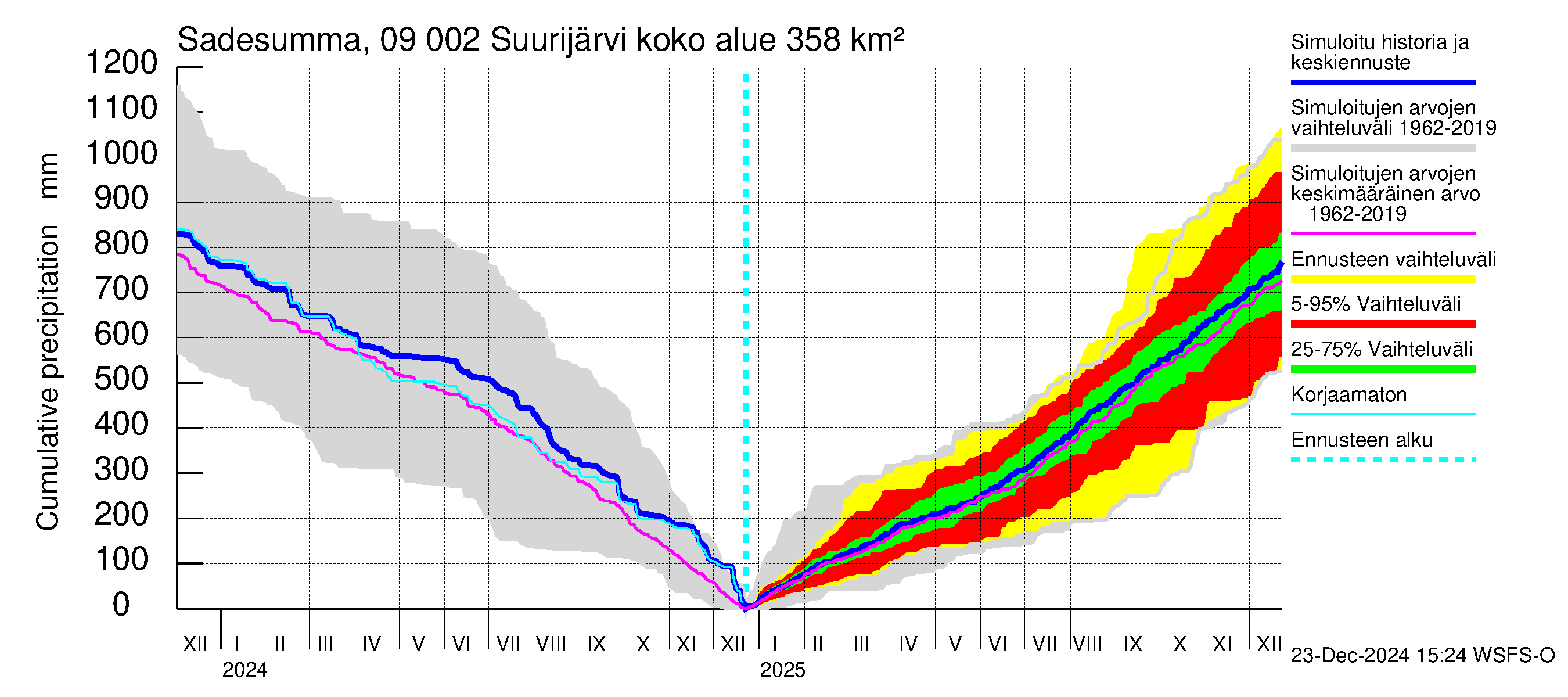 Urpalanjoen vesistöalue - Suurijärvi: Sade - summa