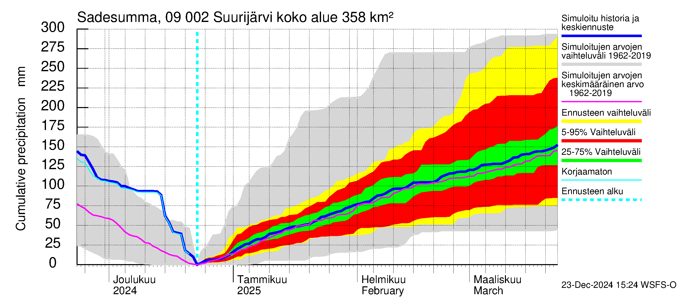 Urpalanjoen vesistöalue - Suurijärvi: Sade - summa