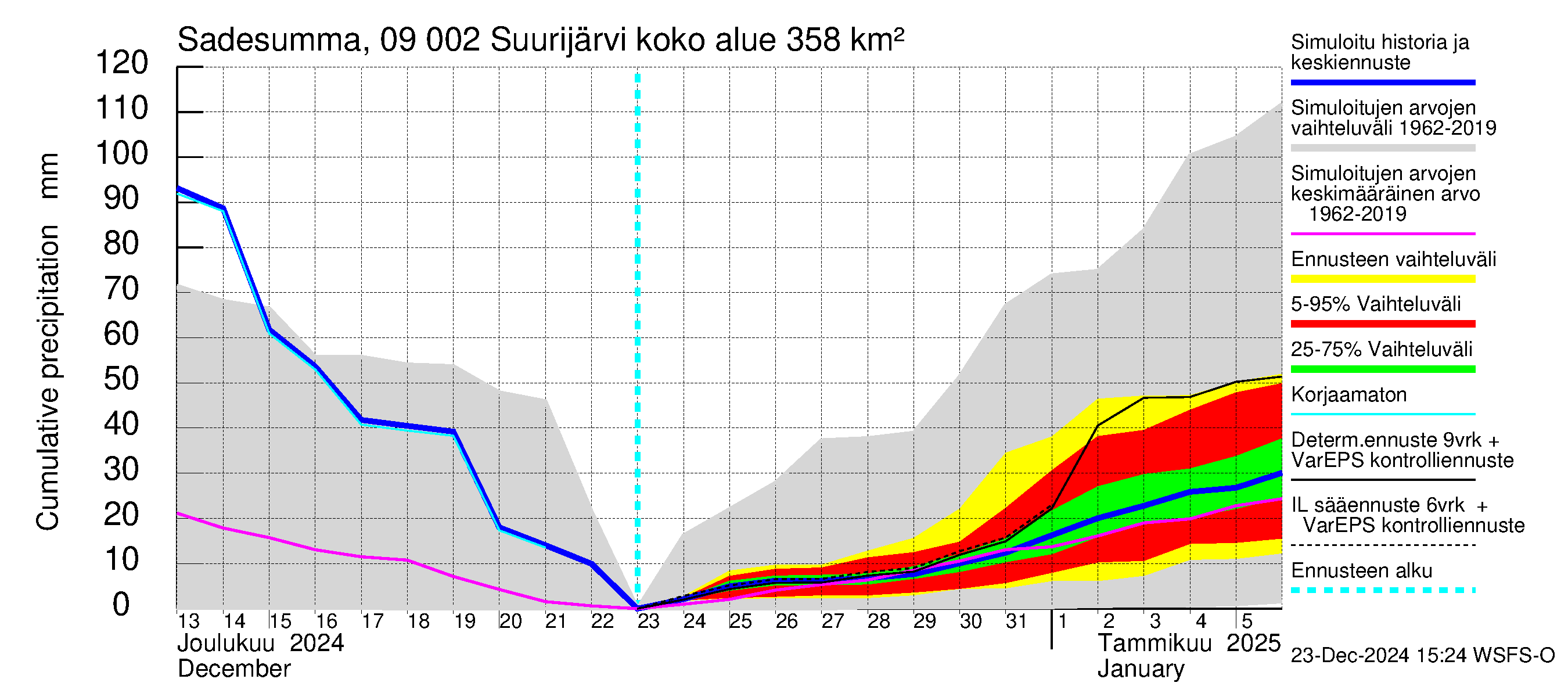 Urpalanjoen vesistöalue - Suurijärvi: Sade - summa