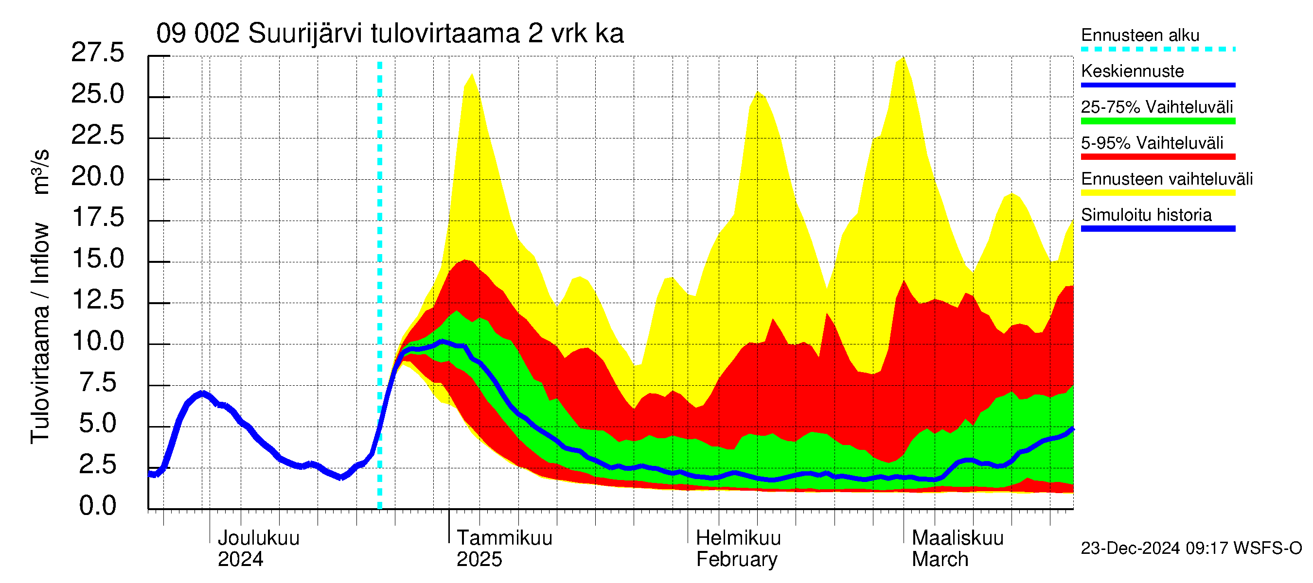 Urpalanjoen vesistöalue - Suurijärvi: Tulovirtaama (usean vuorokauden liukuva keskiarvo) - jakaumaennuste